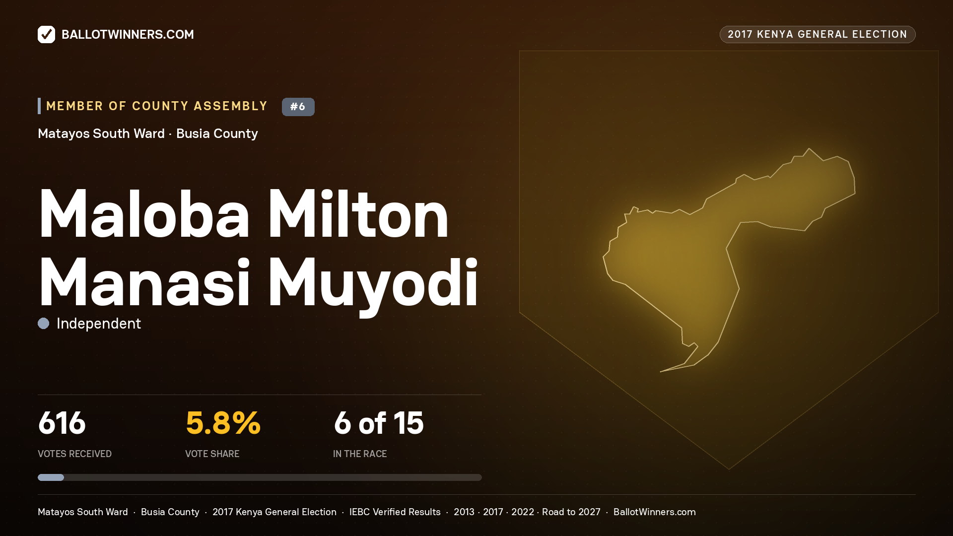 MALOBA MILTON MANASI MUYODI, INDEPENDENT, contested Member of County Assembly for MATAYOS SOUTH, 616 votes, 2017 Kenya general election.