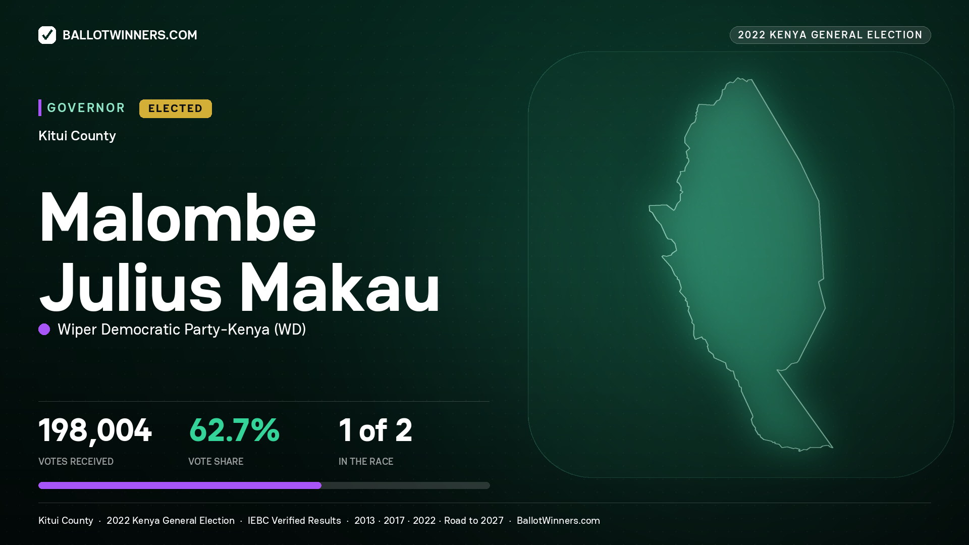 Malombe Julius Makau, Wiper Democratic Party - Kenya, elected Governor for Kitui, 198,004 votes, 2022 Kenya general election.
