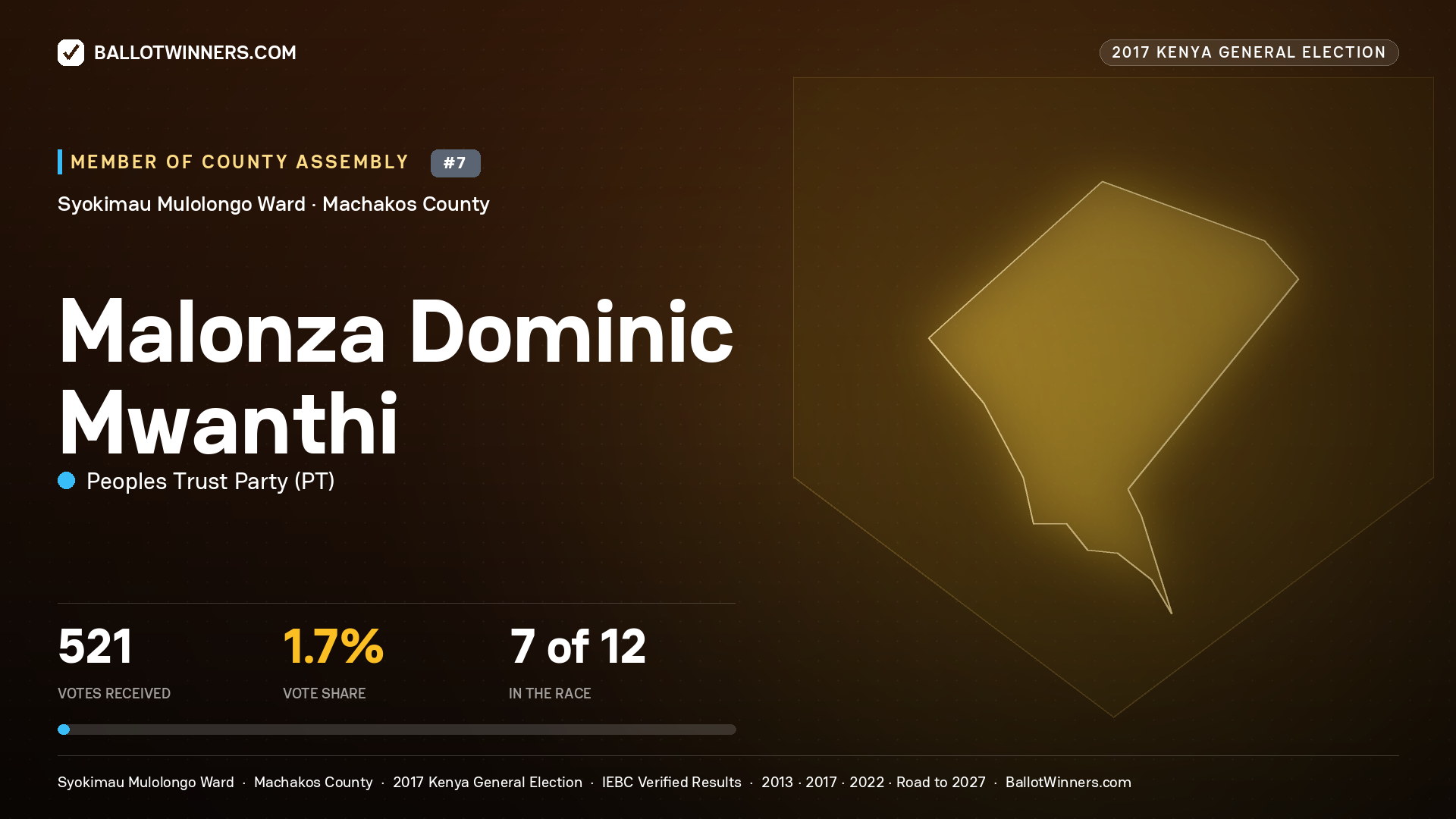 MALONZA DOMINIC MWANTHI, PEOPLES TRUST PARTY, contested Member of County Assembly for SYOKIMAU MULOLONGO, 521 votes, 2017 Kenya general election.