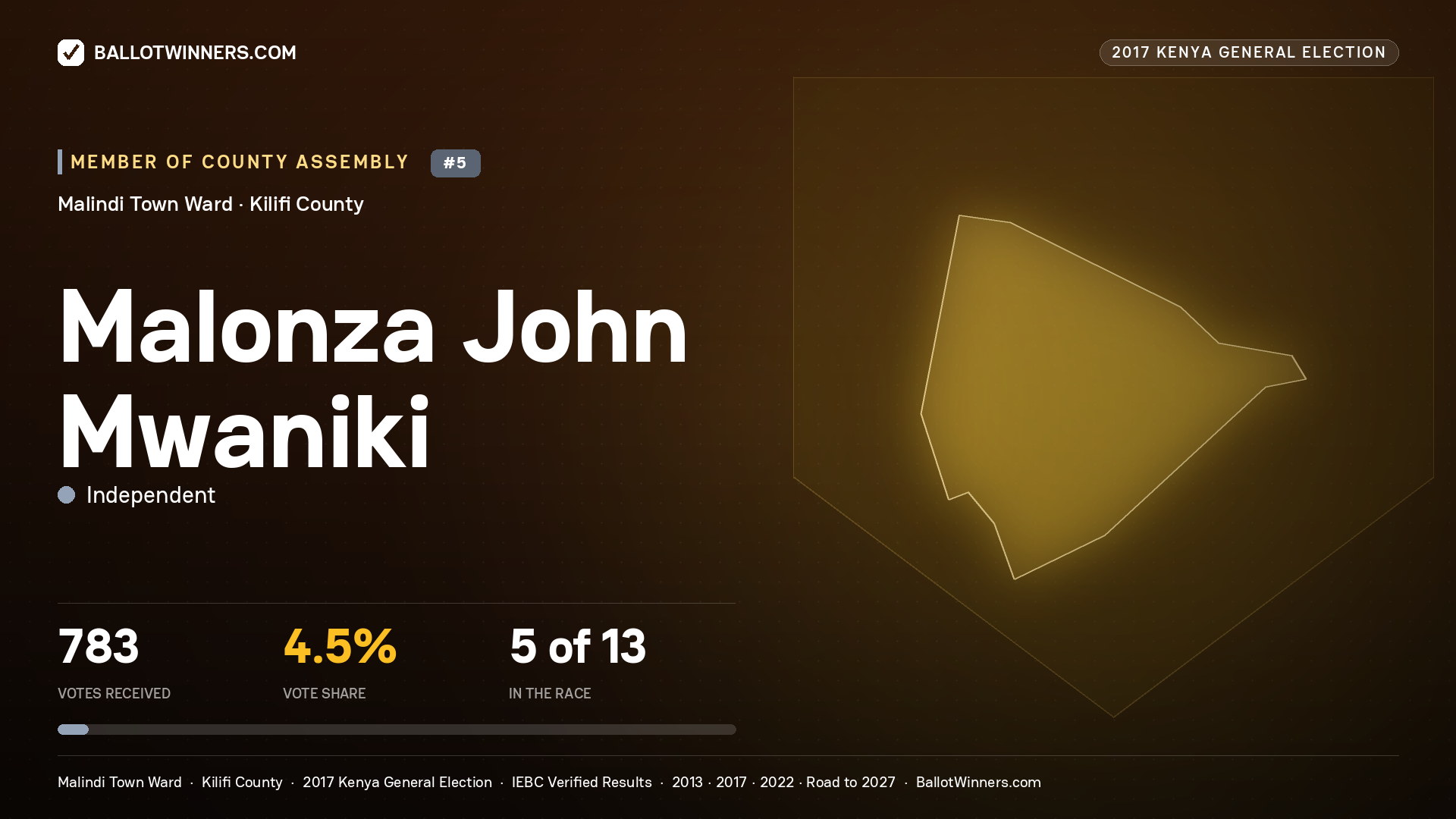 MALONZA JOHN MWANIKI, INDEPENDENT, contested Member of County Assembly for MALINDI TOWN, 783 votes, 2017 Kenya general election.