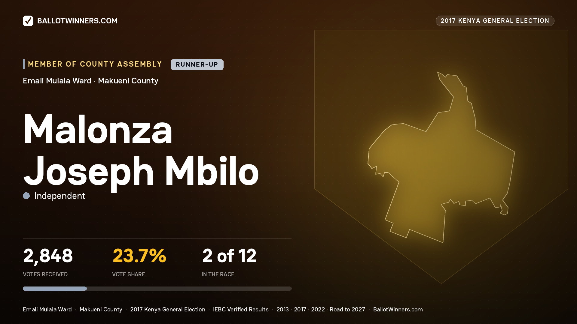 MALONZA JOSEPH MBILO, INDEPENDENT, contested Member of County Assembly for EMALI MULALA, 2,848 votes, 2017 Kenya general election.