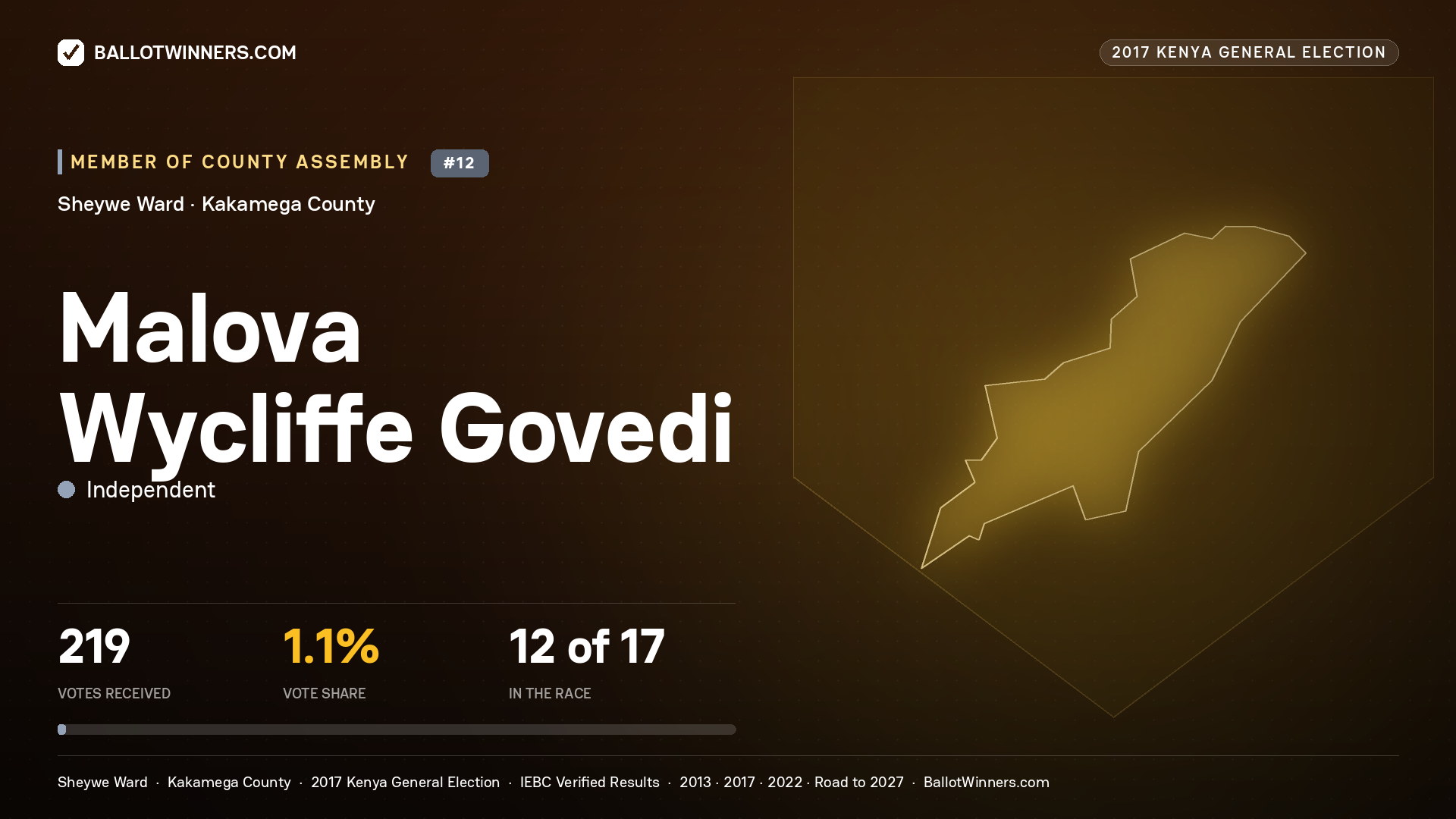 MALOVA WYCLIFFE GOVEDI, INDEPENDENT, contested Member of County Assembly for SHEYWE, 219 votes, 2017 Kenya general election.