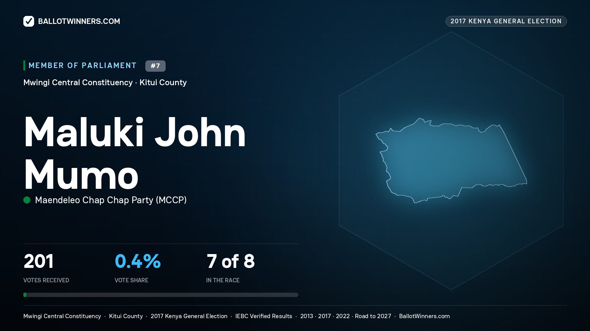 MALUKI JOHN MUMO, MAENDELEO CHAP
CHAP PARTY, contested Member of Parliament for MWINGI CENTRAL, 201 votes, 2017 Kenya general election.