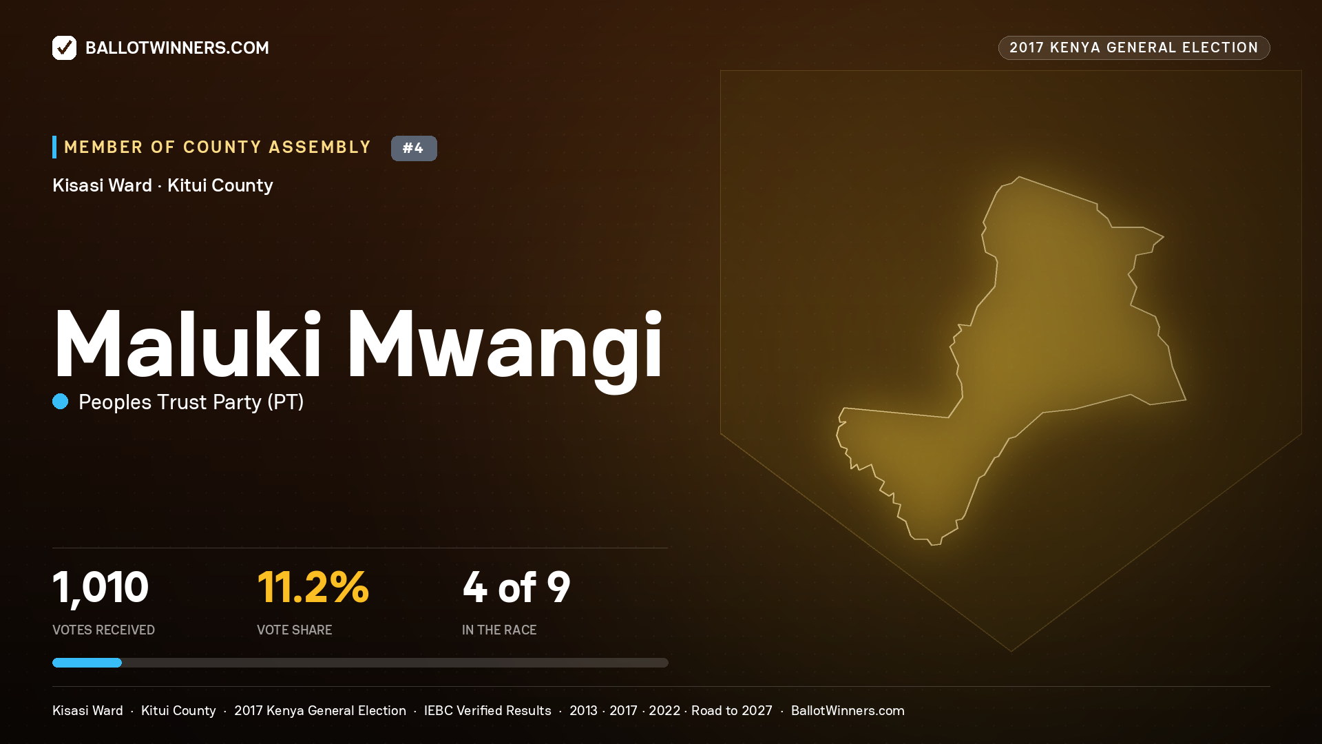MALUKI MWANGI, PEOPLES TRUST PARTY, contested Member of County Assembly for KISASI, 1,010 votes, 2017 Kenya general election.