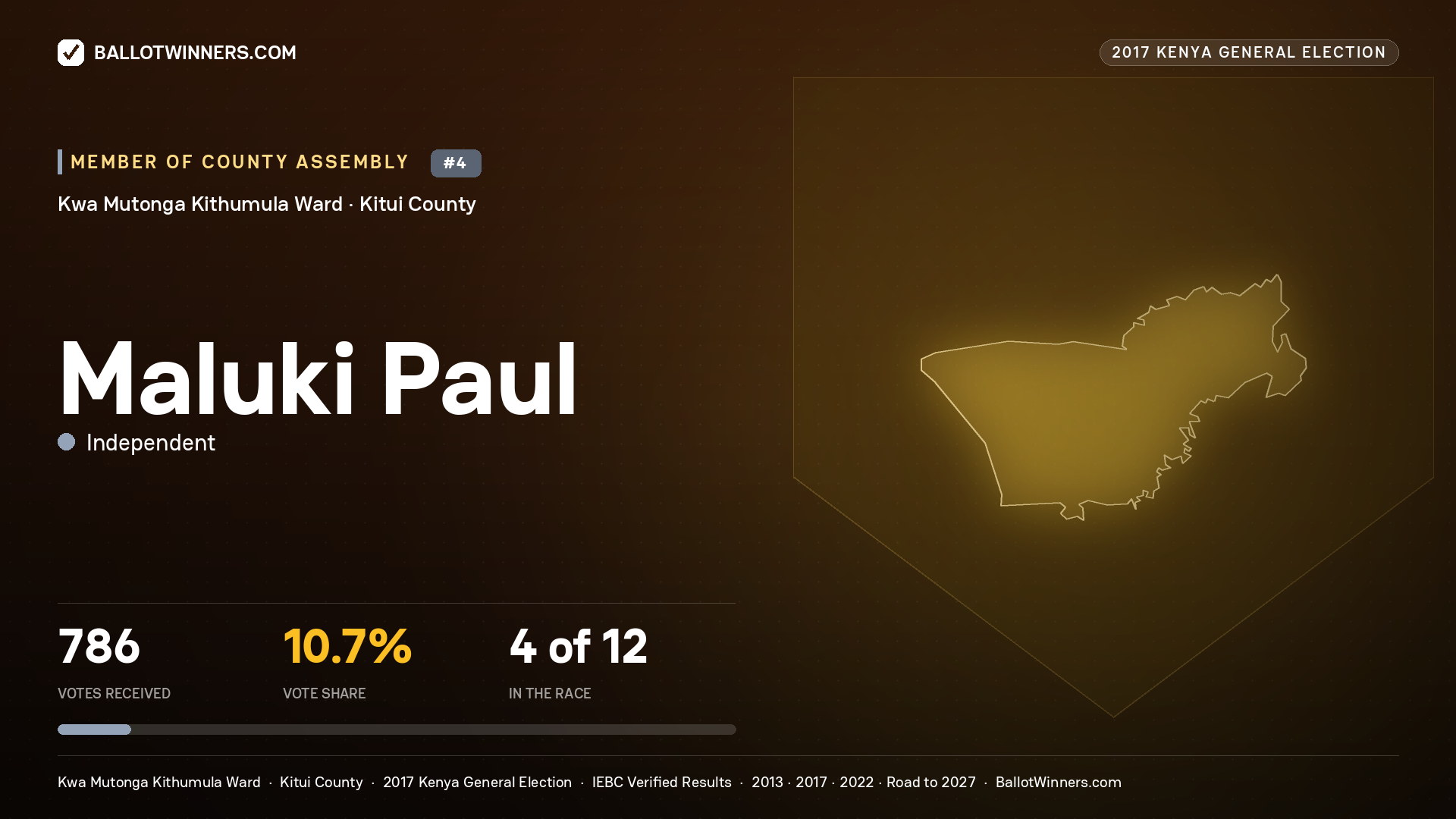 MALUKI PAUL, INDEPENDENT, contested Member of County Assembly for KWA MUTONGA KITHUMULA, 786 votes, 2017 Kenya general election.