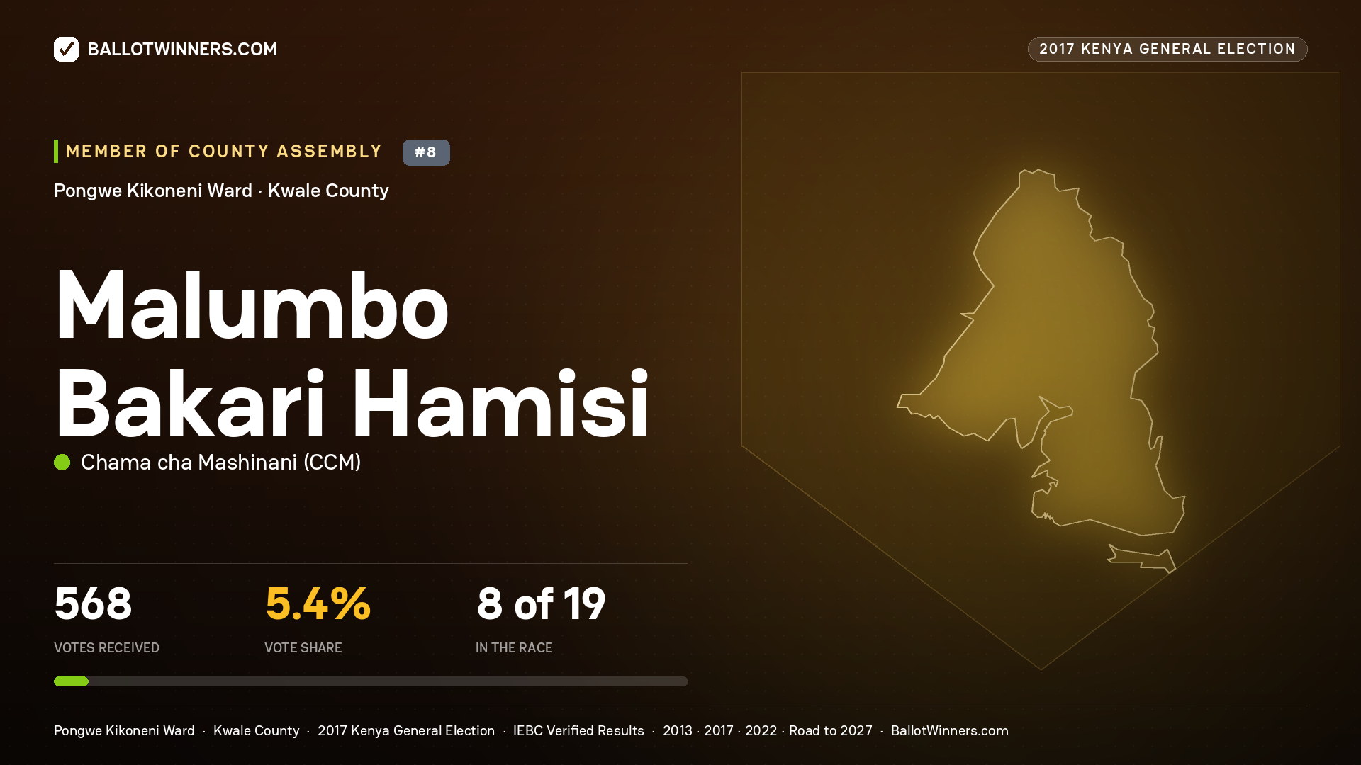 MALUMBO BAKARI HAMISI, CHAMA CHA MASHINANI, contested Member of County Assembly for PONGWE KIKONENI, 568 votes, 2017 Kenya general election.