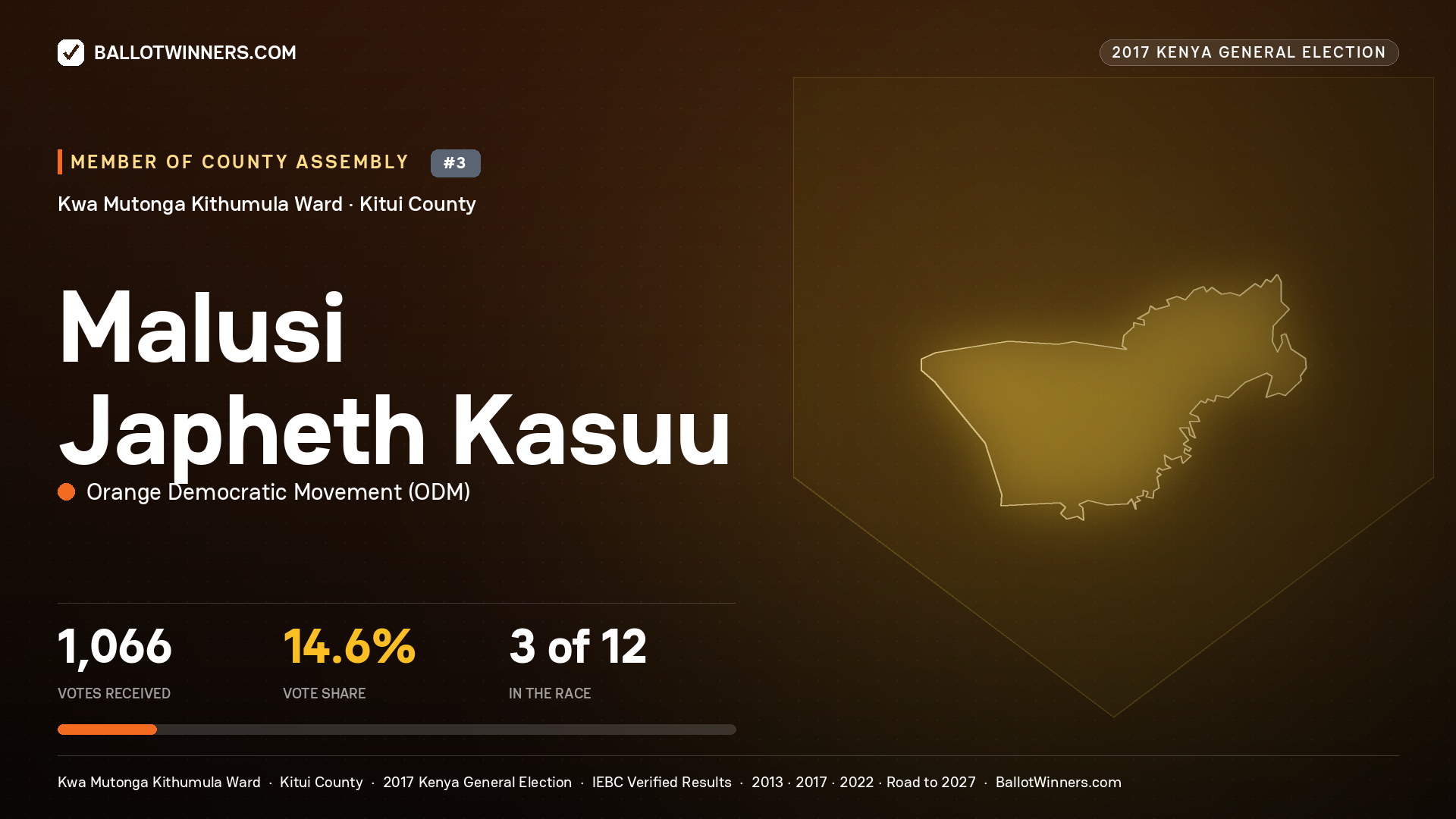 MALUSI JAPHETH KASUU, ORANGE DEMOCRATIC MOVEMENT, contested Member of County Assembly for KWA MUTONGA KITHUMULA, 1,066 votes, 2017 Kenya general election.