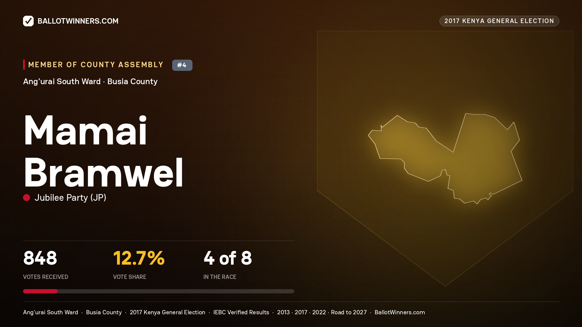 MAMAI BRAMWEL, JUBILEE PARTY, contested Member of County Assembly for ANG'URAI SOUTH, 848 votes, 2017 Kenya general election.