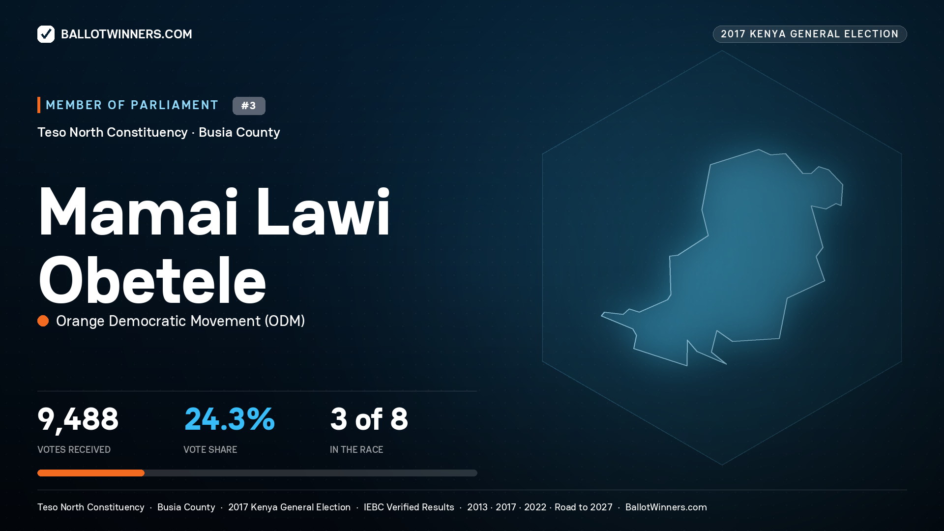 MAMAI LAWI OBETELE, ORANGE DEMOCRATIC
MOVEMENT, contested Member of Parliament for TESO NORTH, 9,488 votes, 2017 Kenya general election.
