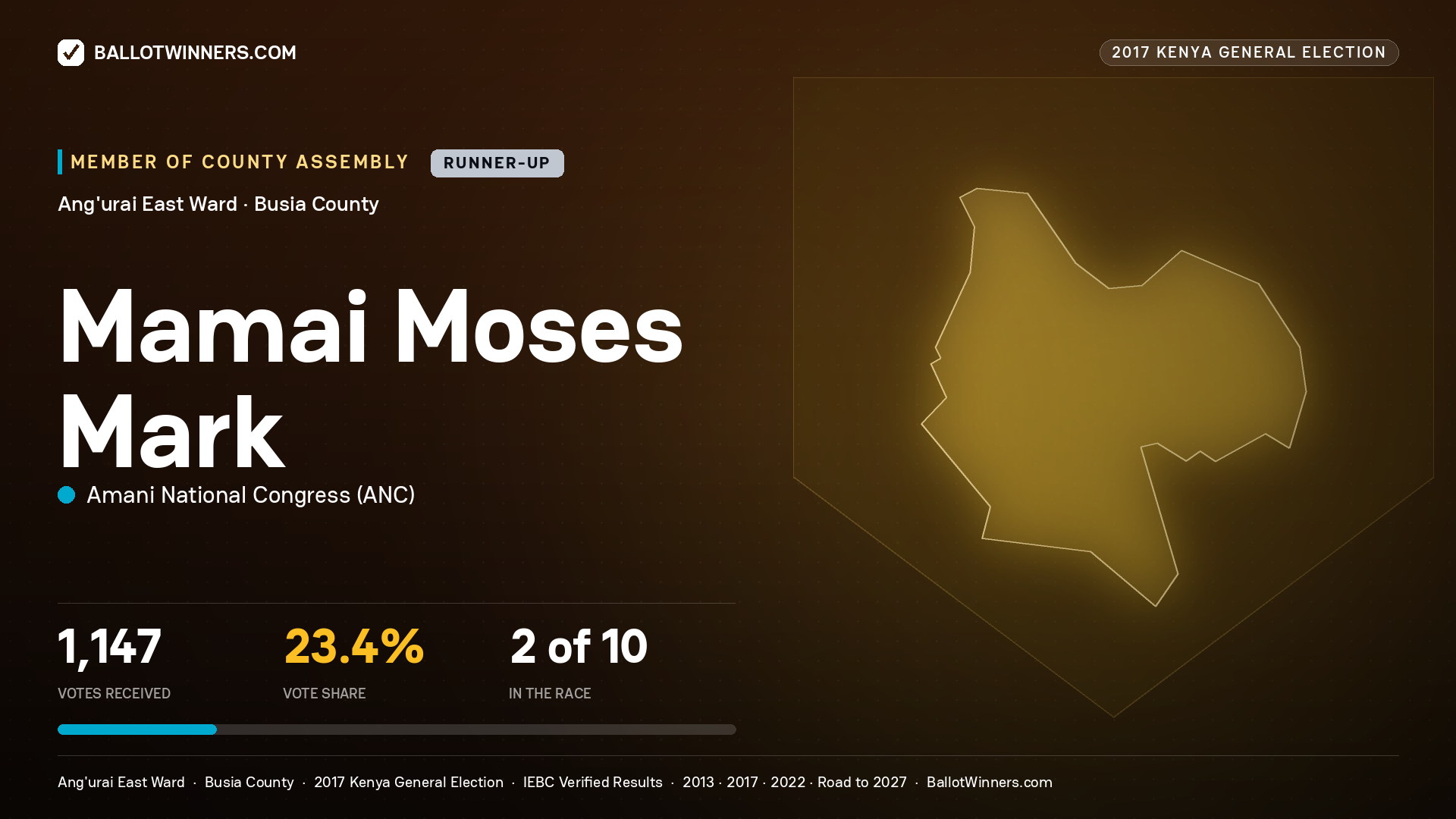 MAMAI MOSES MARK, AMANI NATIONAL CONGRESS, contested Member of County Assembly for ANG'URAI EAST, 1,147 votes, 2017 Kenya general election.