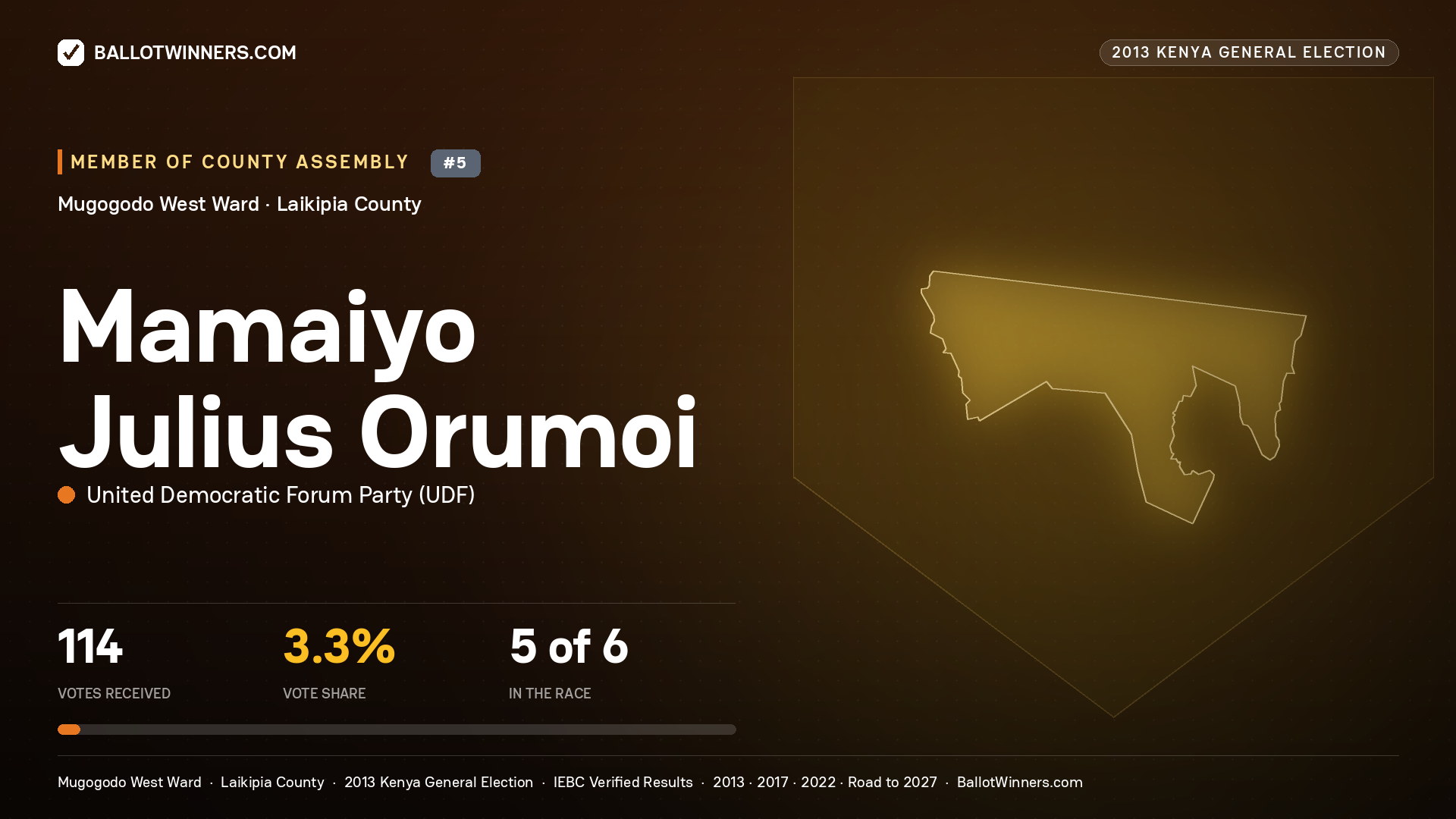MAMAIYO JULIUS ORUMOI, contested Member of County Assembly for MUGOGODO
WEST, 114 votes, 2013 Kenya general election.