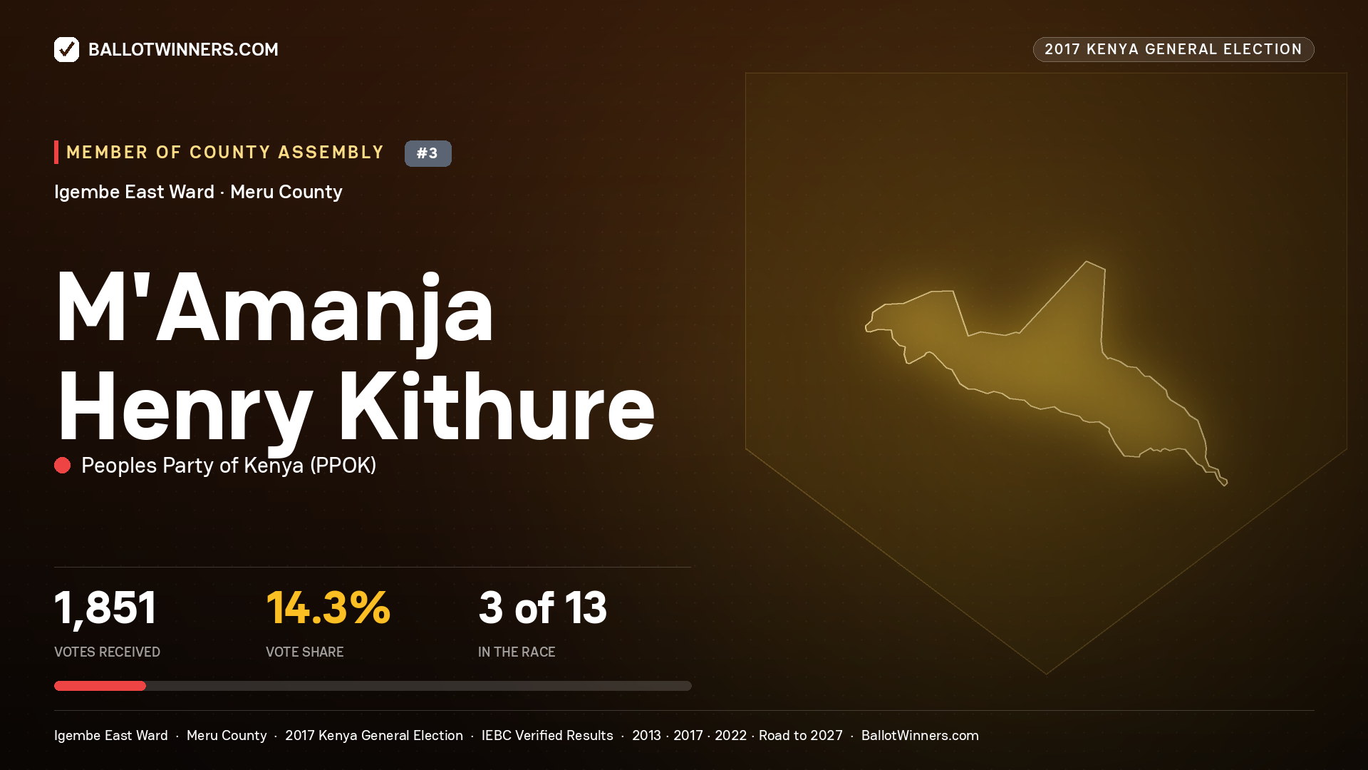 M'AMANJA HENRY KITHURE, PEOPLES PARTY OF KENYA, contested Member of County Assembly for IGEMBE EAST, 1,851 votes, 2017 Kenya general election.