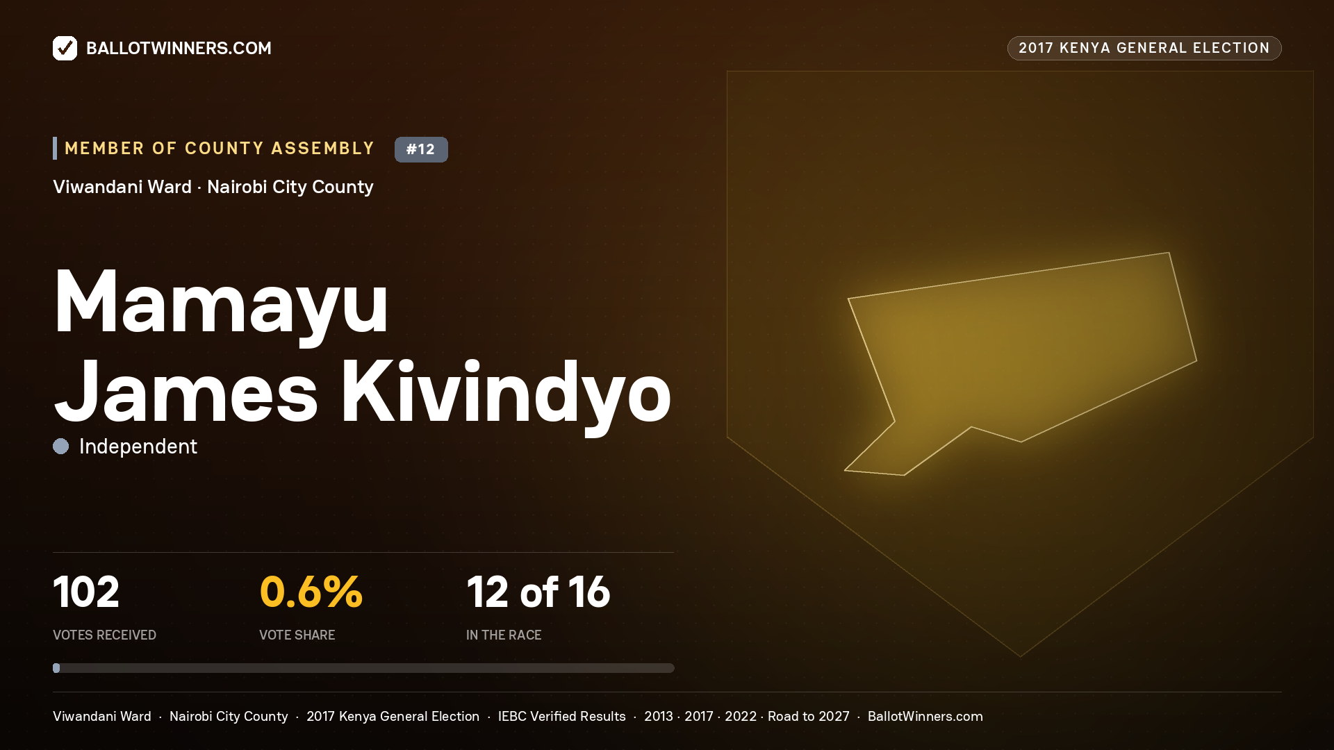 MAMAYU JAMES KIVINDYO, INDEPENDENT, contested Member of County Assembly for VIWANDANI, 102 votes, 2017 Kenya general election.