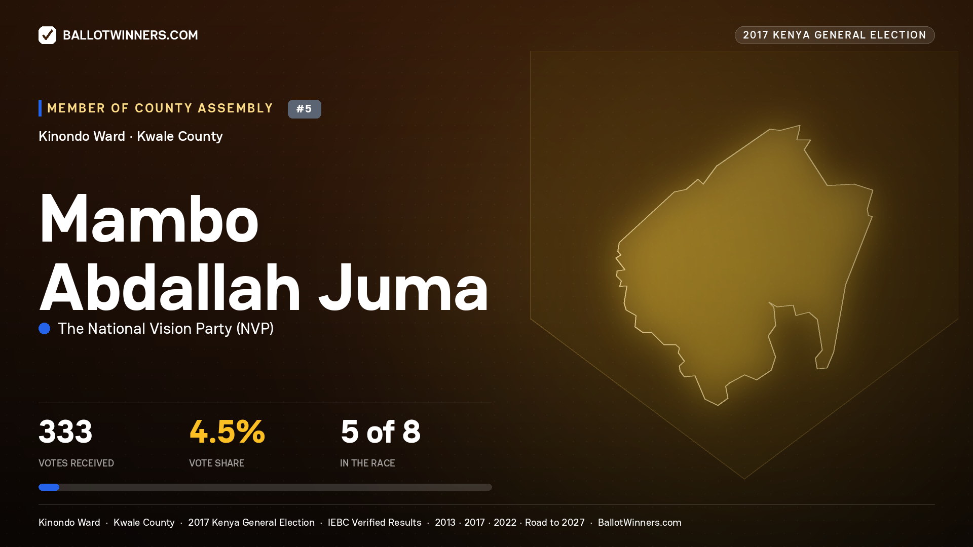 MAMBO ABDALLAH JUMA, THE NATIONAL VISION PARTY, contested Member of County Assembly for KINONDO, 333 votes, 2017 Kenya general election.