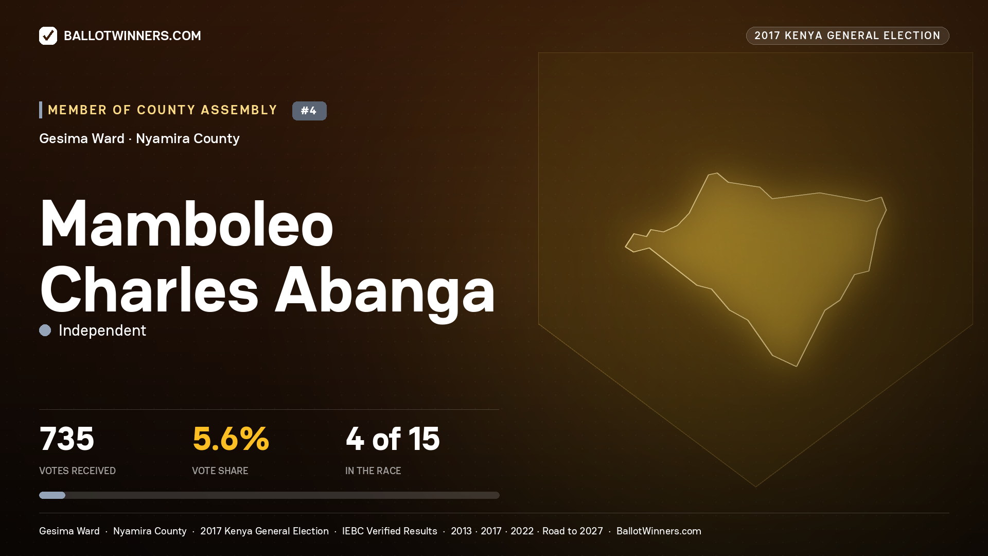 MAMBOLEO CHARLES ABANGA, INDEPENDENT, contested Member of County Assembly for GESIMA, 735 votes, 2017 Kenya general election.