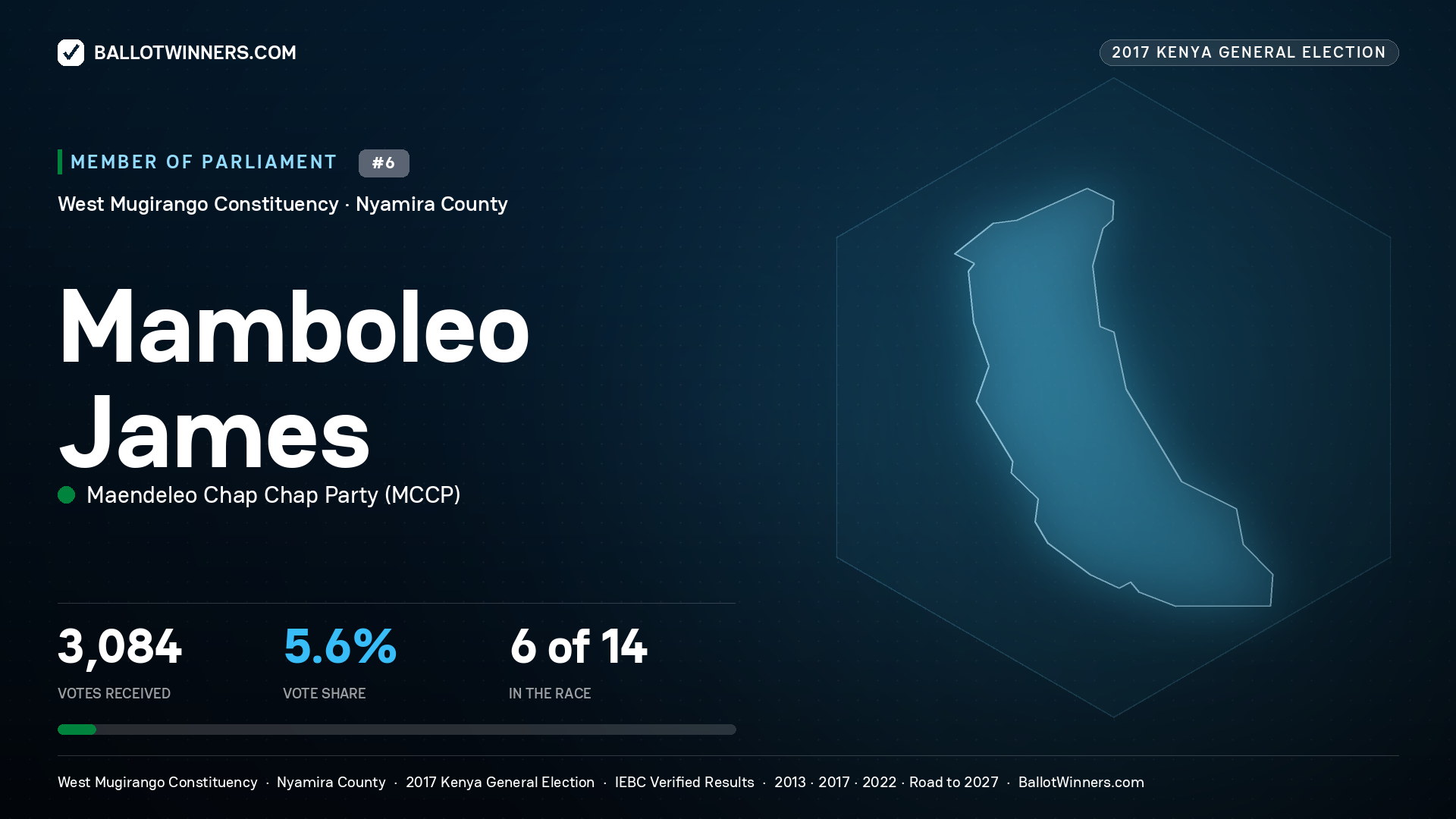 MAMBOLEO JAMES, MAENDELEO CHAP CHAP PARTY, contested Member of Parliament for WEST MUGIRANGO, 3,084 votes, 2017 Kenya general election.