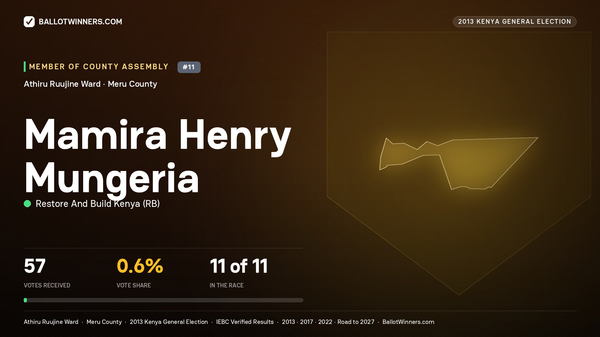 MAMIRA HENRY MUNGERIA, contested Member of County Assembly for ATHIRU RUUJINE, 57 votes, 2013 Kenya general election.