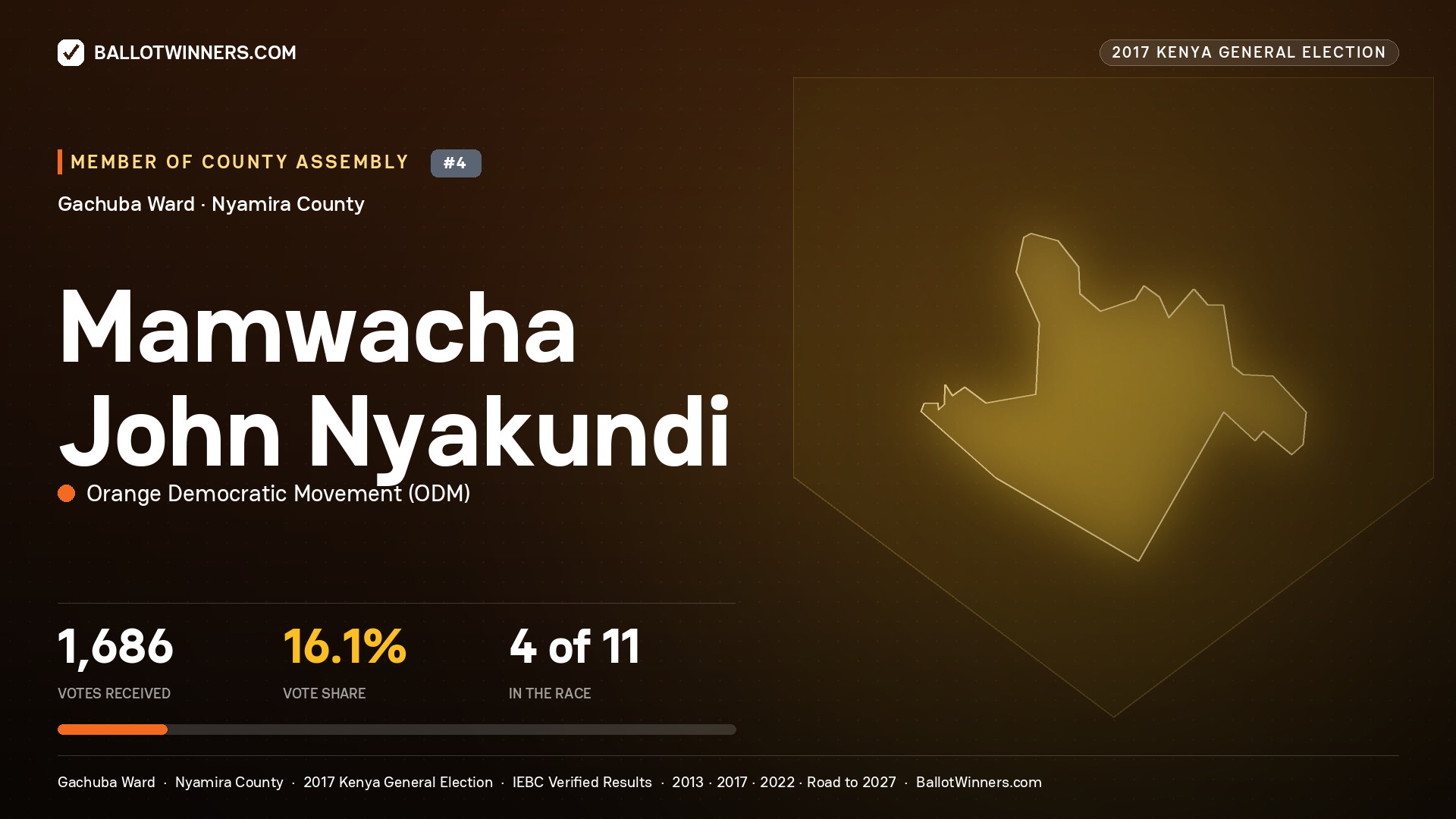 MAMWACHA JOHN NYAKUNDI, ORANGE DEMOCRATIC MOVEMENT, contested Member of County Assembly for GACHUBA, 1,686 votes, 2017 Kenya general election.