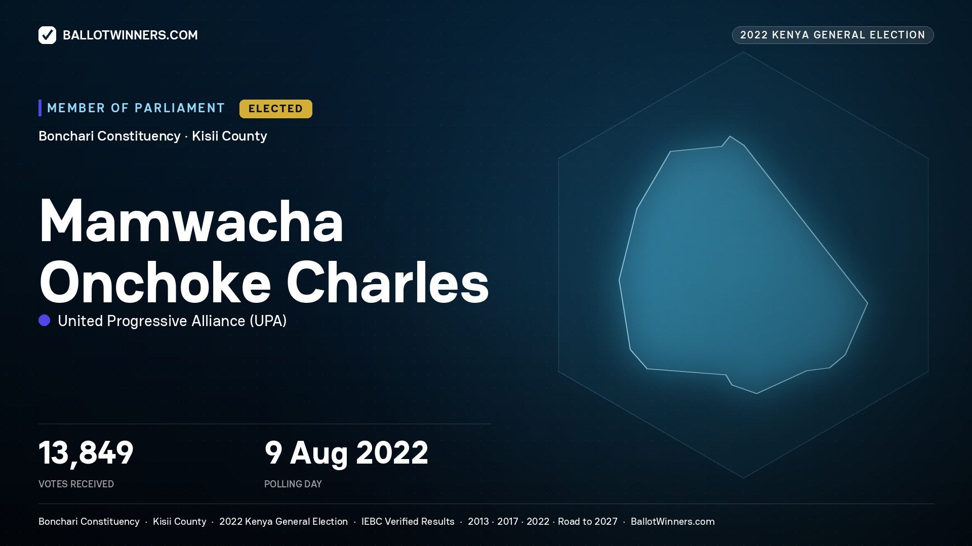 Mamwacha Onchoke Charles, United Progressive Alliance, elected Member of Parliament for Bonchari, 13,849 votes, 2022 Kenya general election.