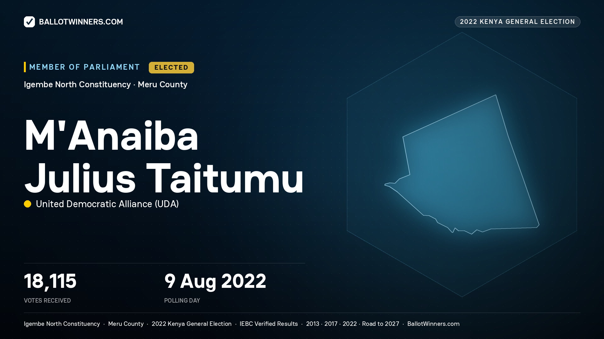 M’Anaiba Julius Taitumu, United Democratic Alliance, elected Member of Parliament for Igembe North, 18,115 votes, 2022 Kenya general election.