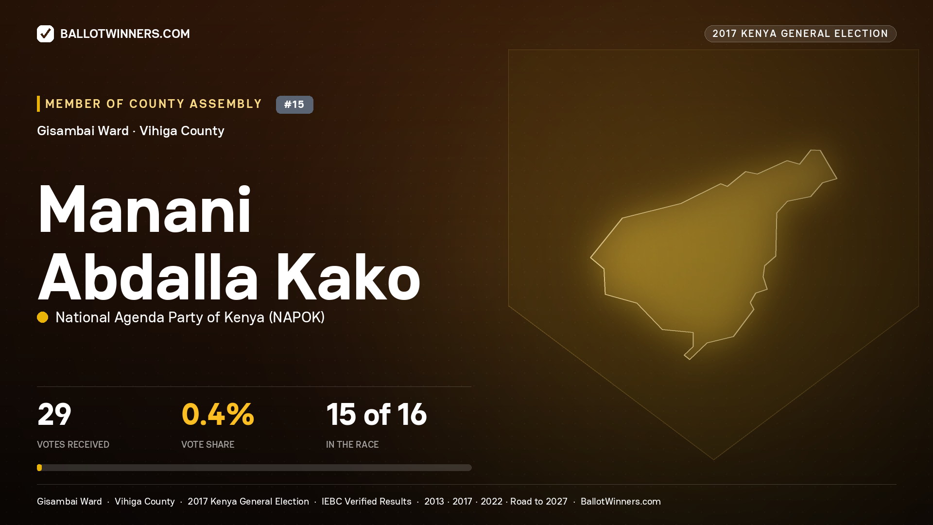 MANANI ABDALLA KAKO, NATIONAL AGENDA PARTY OF KENYA, contested Member of County Assembly for GISAMBAI, 29 votes, 2017 Kenya general election.