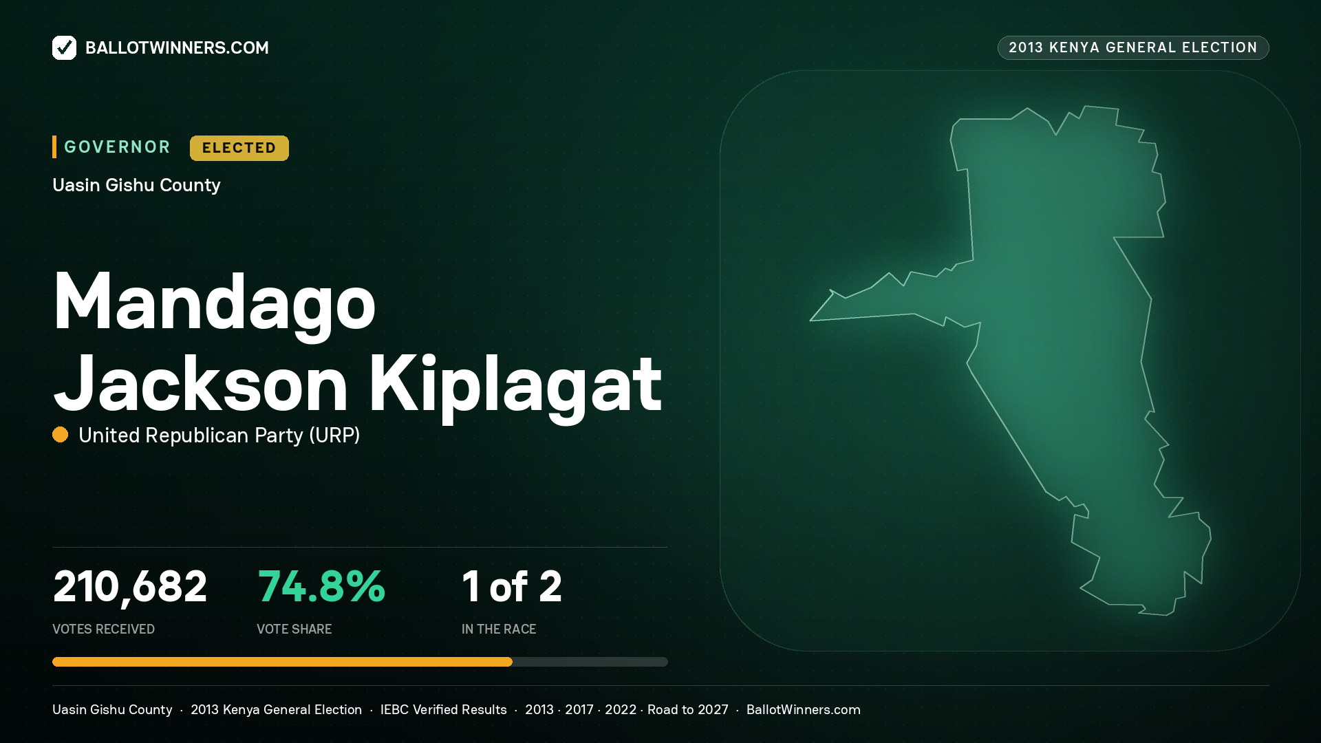 MANDAGO JACKSON KIPLAGAT, UNITED REPUBLICAN PARTY, elected Governor for UASIN GISHU, 210,682 votes, 2013 Kenya general election.