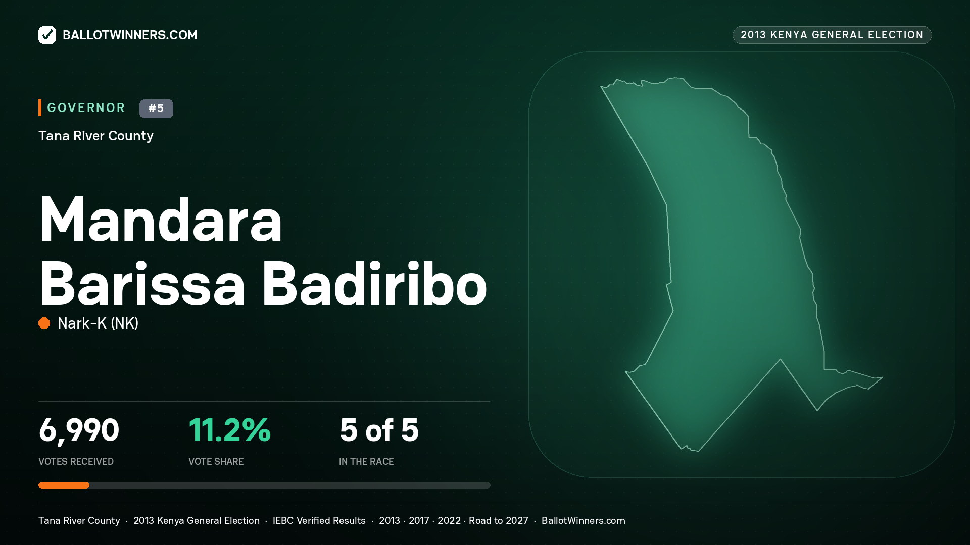 MANDARA BARISSA BADIRIBO, NARK-K, contested Governor for TANA RIVER, 6,990 votes, 2013 Kenya general election.