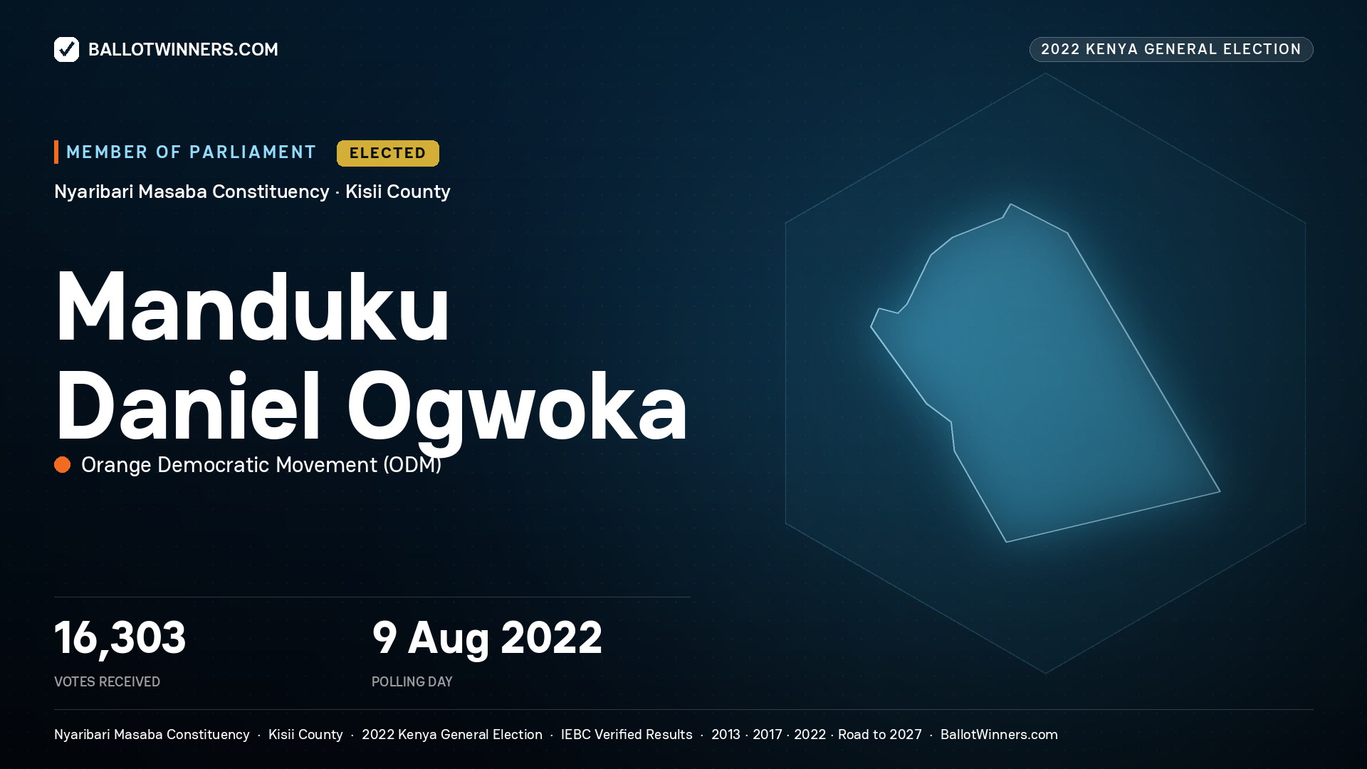 Manduku Daniel Ogwoka, Orange Democratic Movement, elected Member of Parliament for Nyaribari Masaba, 16,303 votes, 2022 Kenya general election.