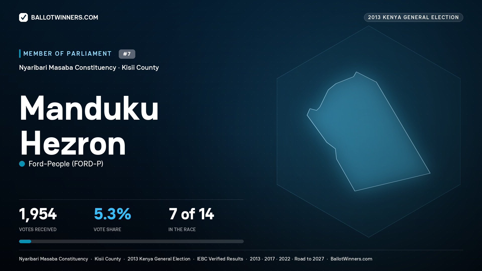 MANDUKU HEZRON, contested Member of Parliament for NYARIBARI
MASABA, 1,954 votes, 2013 Kenya general election.