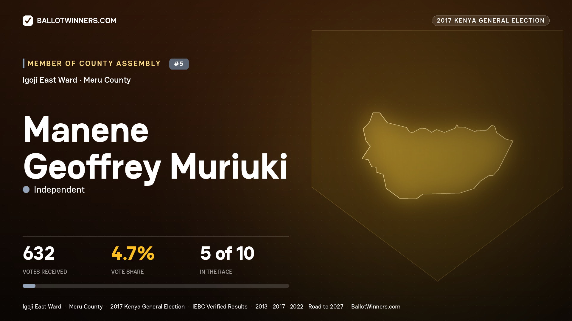 MANENE GEOFFREY MURIUKI, INDEPENDENT, contested Member of County Assembly for IGOJI EAST, 632 votes, 2017 Kenya general election.