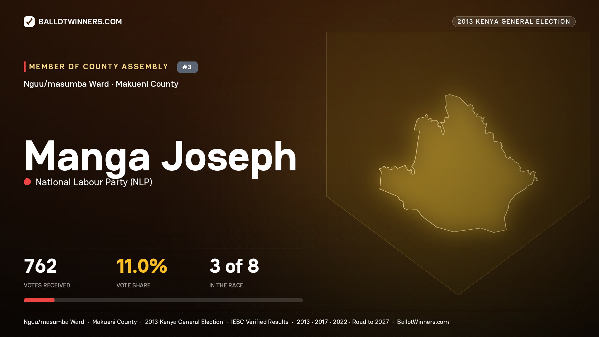 MANGA JOSEPH, contested Member of County Assembly for NGUU/MASUMBA, 762 votes, 2013 Kenya general election.