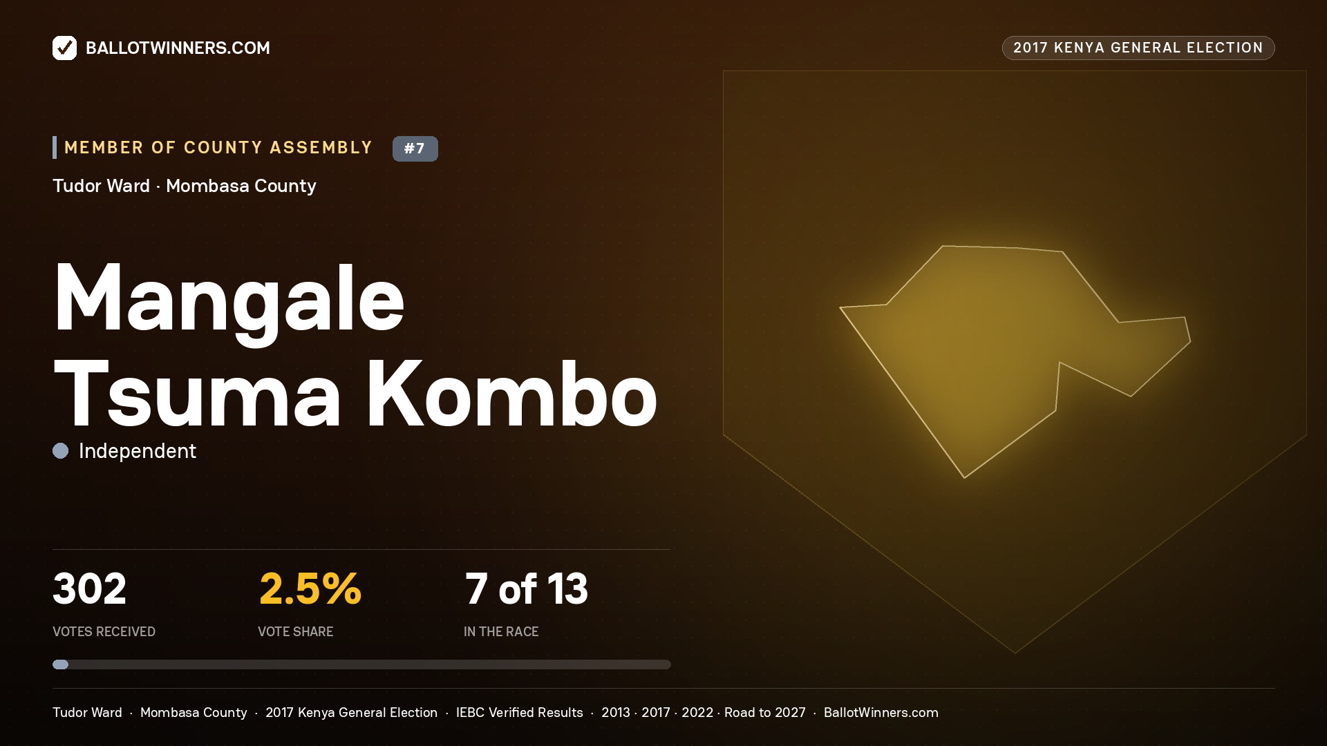 MANGALE TSUMA KOMBO, INDEPENDENT, contested Member of County Assembly for TUDOR, 302 votes, 2017 Kenya general election.