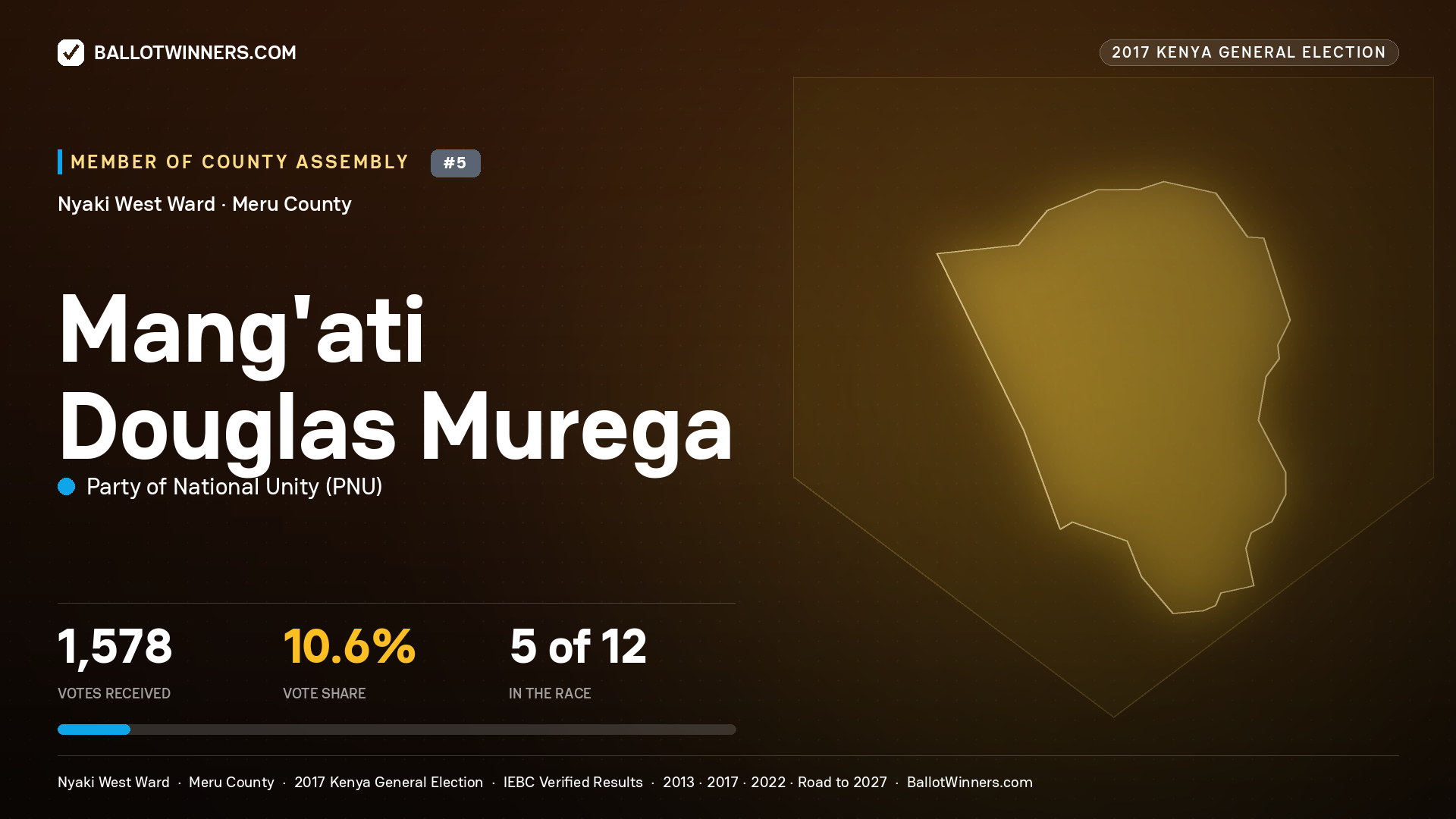 MANG'ATI DOUGLAS MUREGA, PARTY OF NATIONAL UNITY, contested Member of County Assembly for NYAKI WEST, 1,578 votes, 2017 Kenya general election.