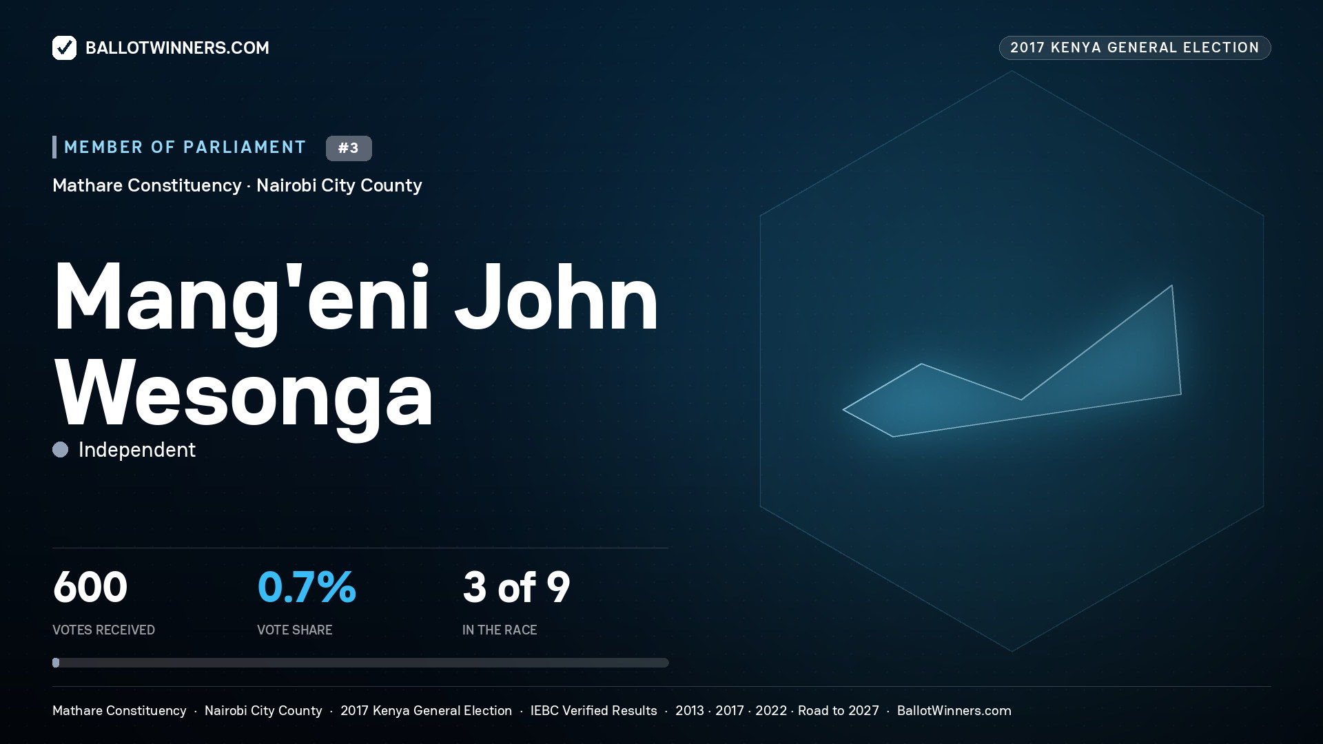 MANG'ENI JOHN WESONGA, INDEPENDENT, contested Member of Parliament for MATHARE, 600 votes, 2017 Kenya general election.