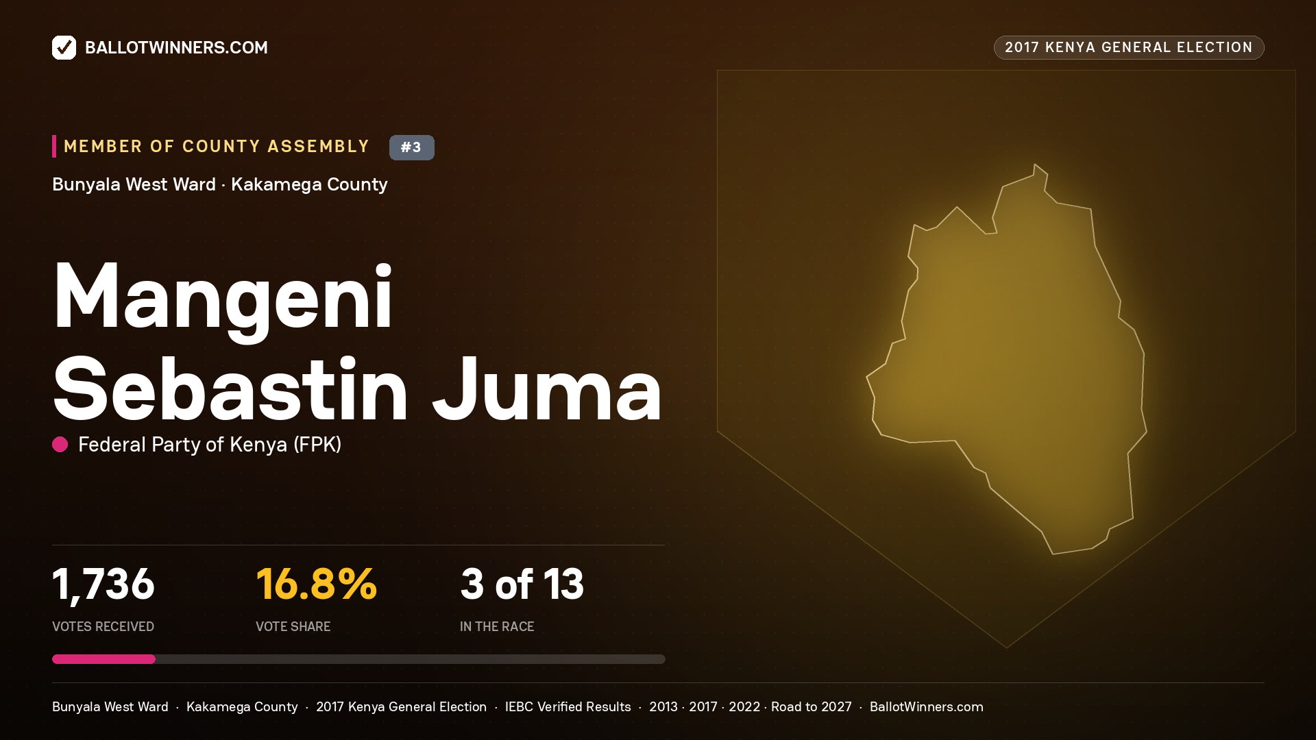 MANGENI SEBASTIN JUMA, FEDERAL PARTY OF KENYA, contested Member of County Assembly for BUNYALA WEST, 1,736 votes, 2017 Kenya general election.