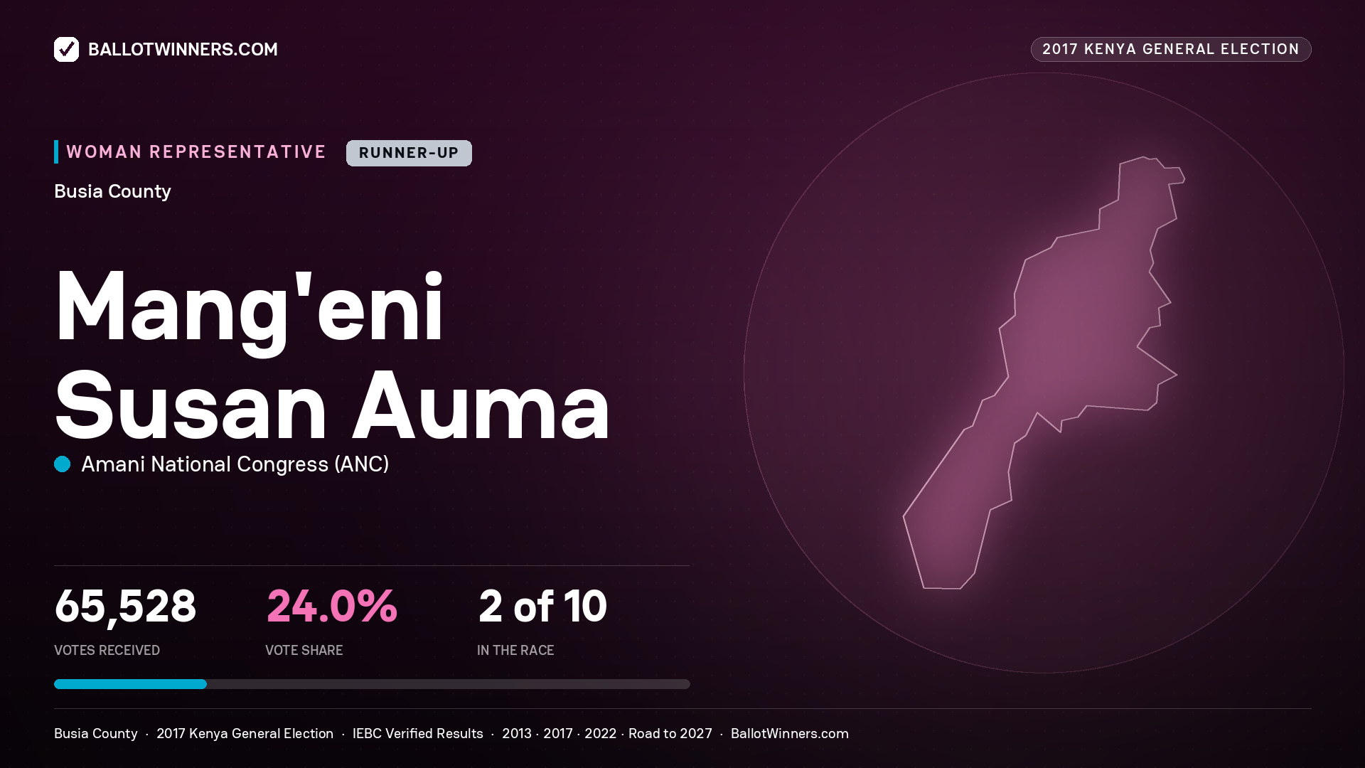 MANG'ENI SUSAN AUMA, AMANI NATIONAL CONGRESS, contested Women Representative for BUSIA, 65,528 votes, 2017 Kenya general election.