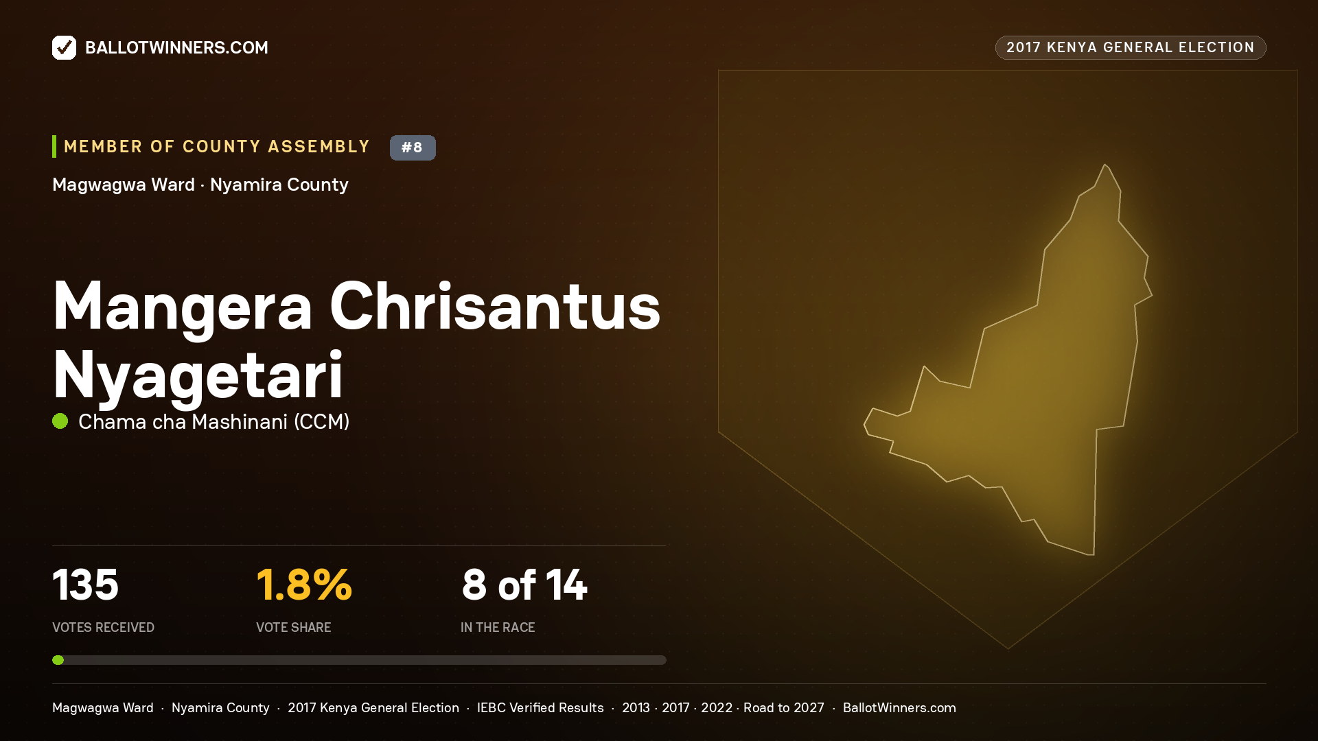 MANGERA CHRISANTUS NYAGETARI, CHAMA CHA MASHINANI, contested Member of County Assembly for MAGWAGWA, 135 votes, 2017 Kenya general election.