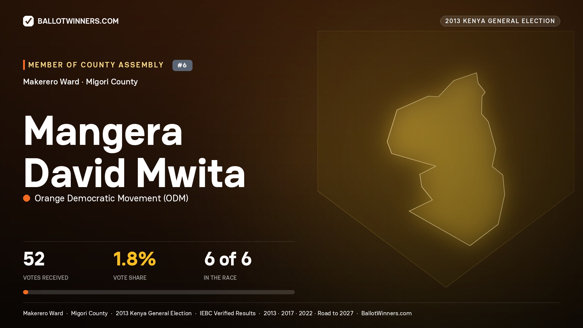 MANGERA DAVID MWITA, contested Member of County Assembly for MAKERERO, 52 votes, 2013 Kenya general election.