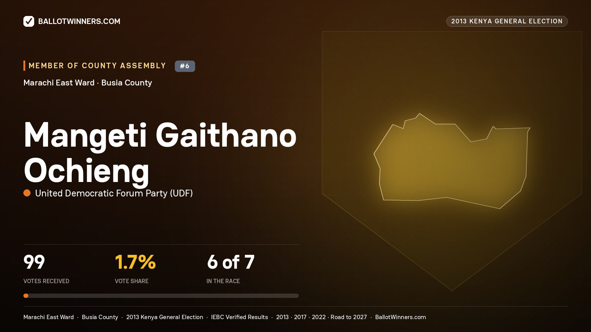 MANGETI GAITHANO OCHIENG, contested Member of County Assembly for MARACHI EAST, 99 votes, 2013 Kenya general election.