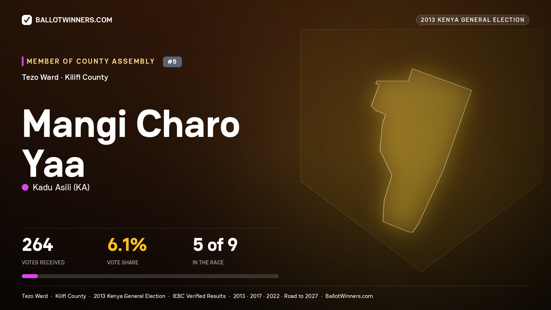 MANGI CHARO YAA, contested Member of County Assembly for TEZO, 264 votes, 2013 Kenya general election.