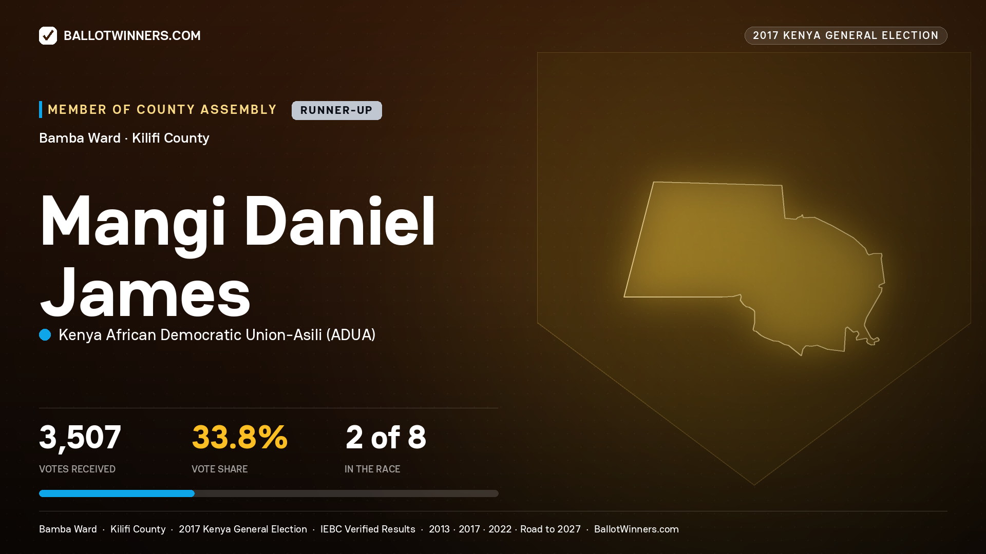MANGI DANIEL JAMES, KENYA AFRICAN DEMOCRATIC UNION-ASILI, contested Member of County Assembly for BAMBA, 3,507 votes, 2017 Kenya general election.