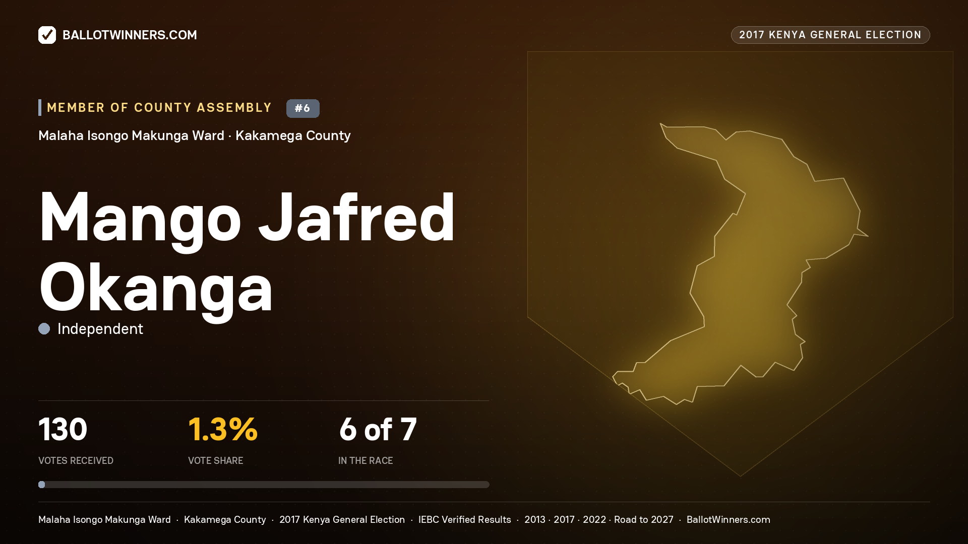 MANGO JAFRED OKANGA, INDEPENDENT, contested Member of County Assembly for MALAHA ISONGO MAKUNGA, 130 votes, 2017 Kenya general election.