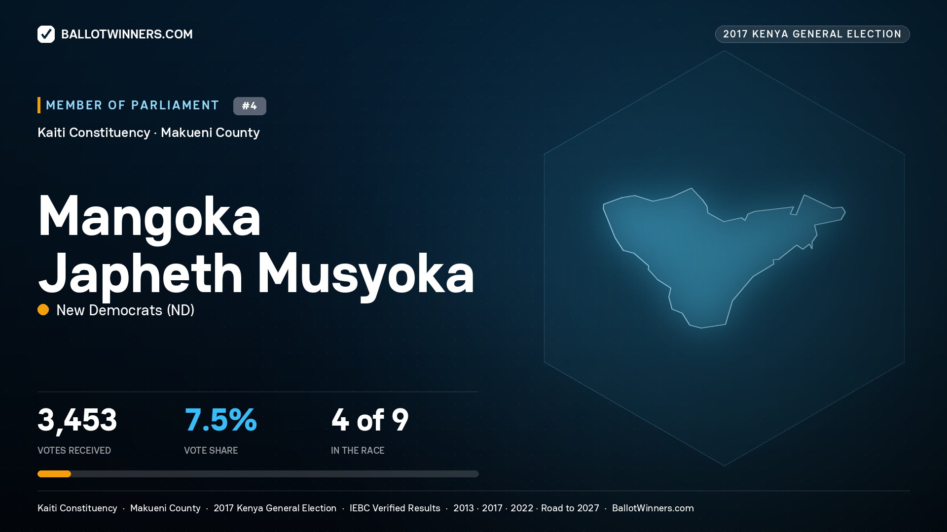 MANGOKA JAPHETH MUSYOKA, NEW DEMOCRATS, contested Member of Parliament for KAITI, 3,453 votes, 2017 Kenya general election.