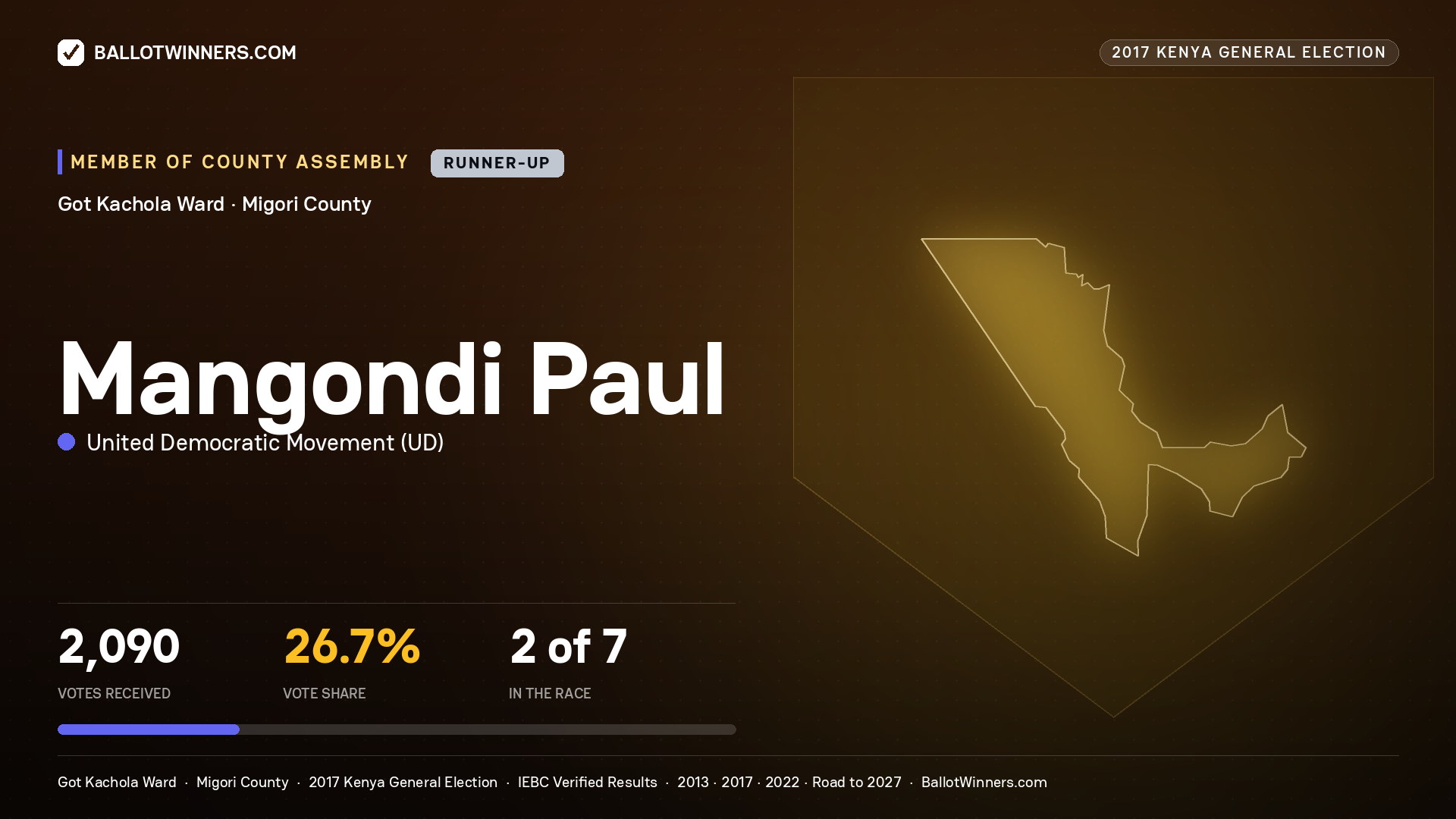 MANGONDI PAUL, UNITED DEMOCRATIC MOVEMENT, contested Member of County Assembly for GOT KACHOLA, 2,090 votes, 2017 Kenya general election.