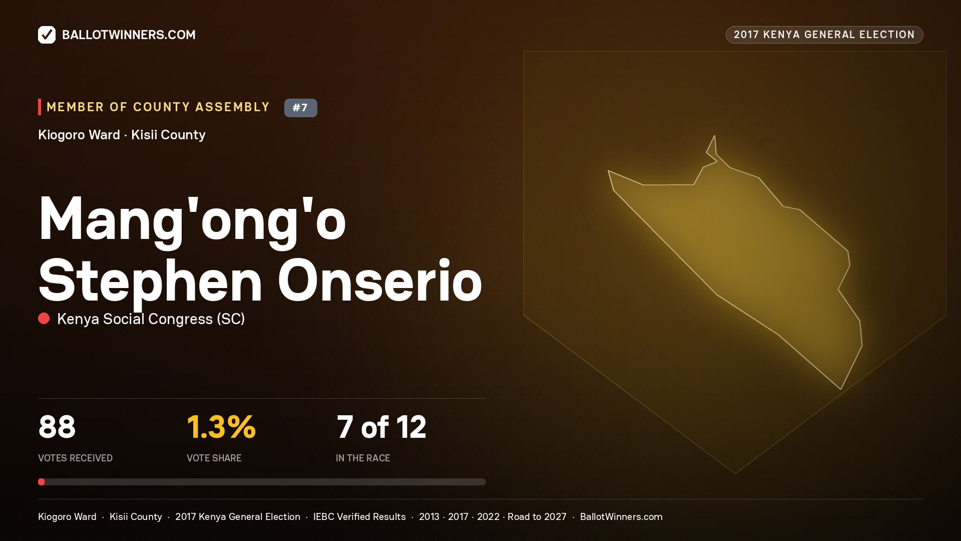MANG'ONG'O STEPHEN ONSERIO, KENYA SOCIAL CONGRESS, contested Member of County Assembly for KIOGORO, 88 votes, 2017 Kenya general election.