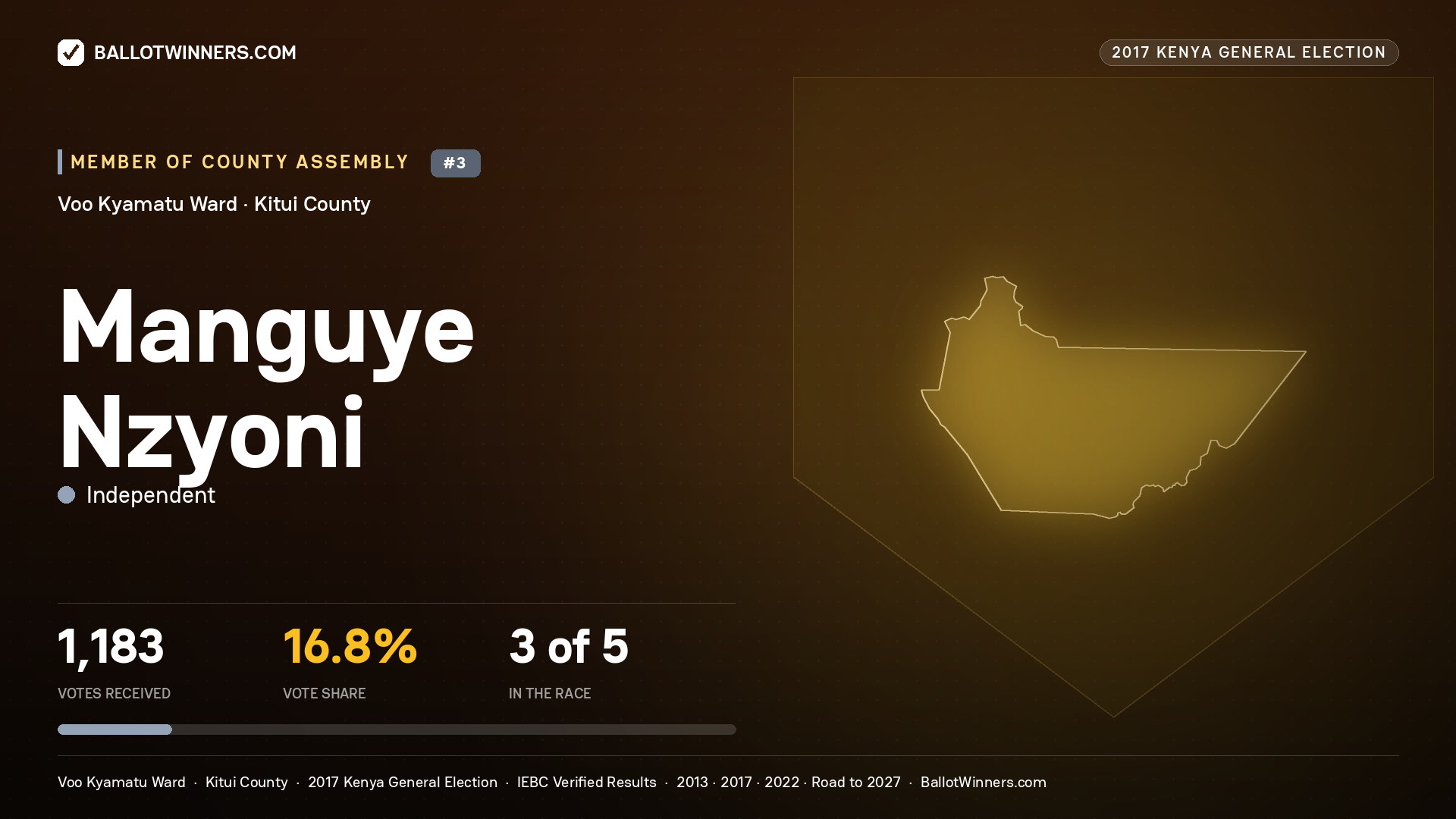 MANGUYE NZYONI, INDEPENDENT, contested Member of County Assembly for VOO KYAMATU, 1,183 votes, 2017 Kenya general election.