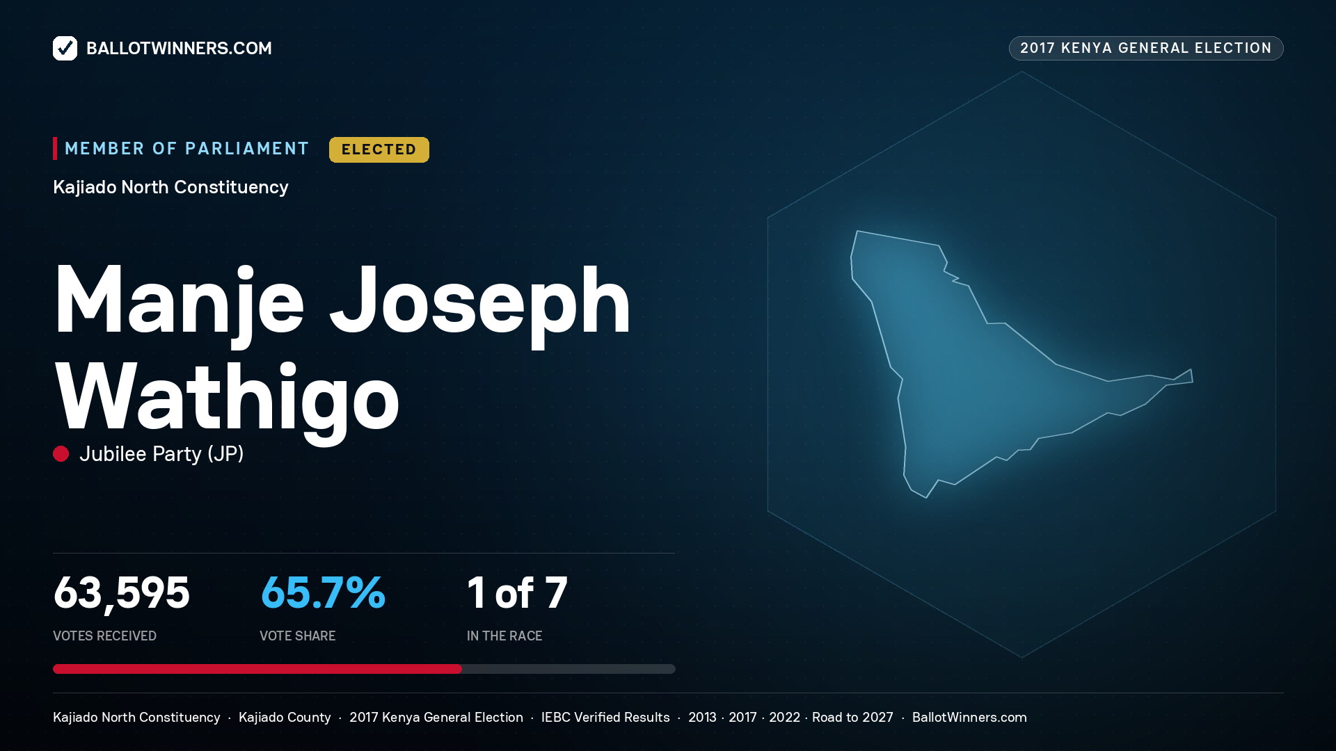 MANJE JOSEPH WATHIGO, JUBILEE PARTY, elected Member of Parliament for KAJIADO NORTH, 63,595 votes, 2017 Kenya general election.