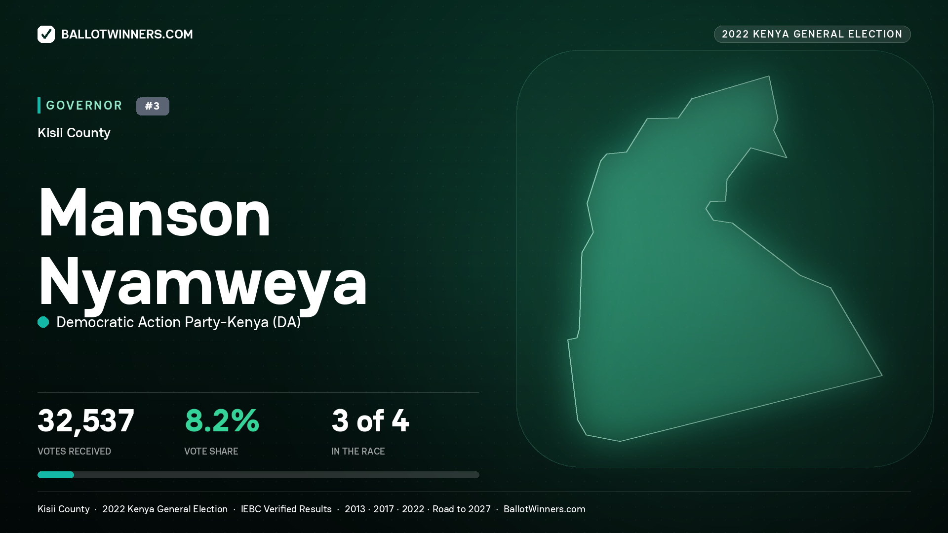 Manson Nyamweya, Democratic Action Party - Kenya, contested Governor for KISII, 32,537 votes, 2022 Kenya general election.