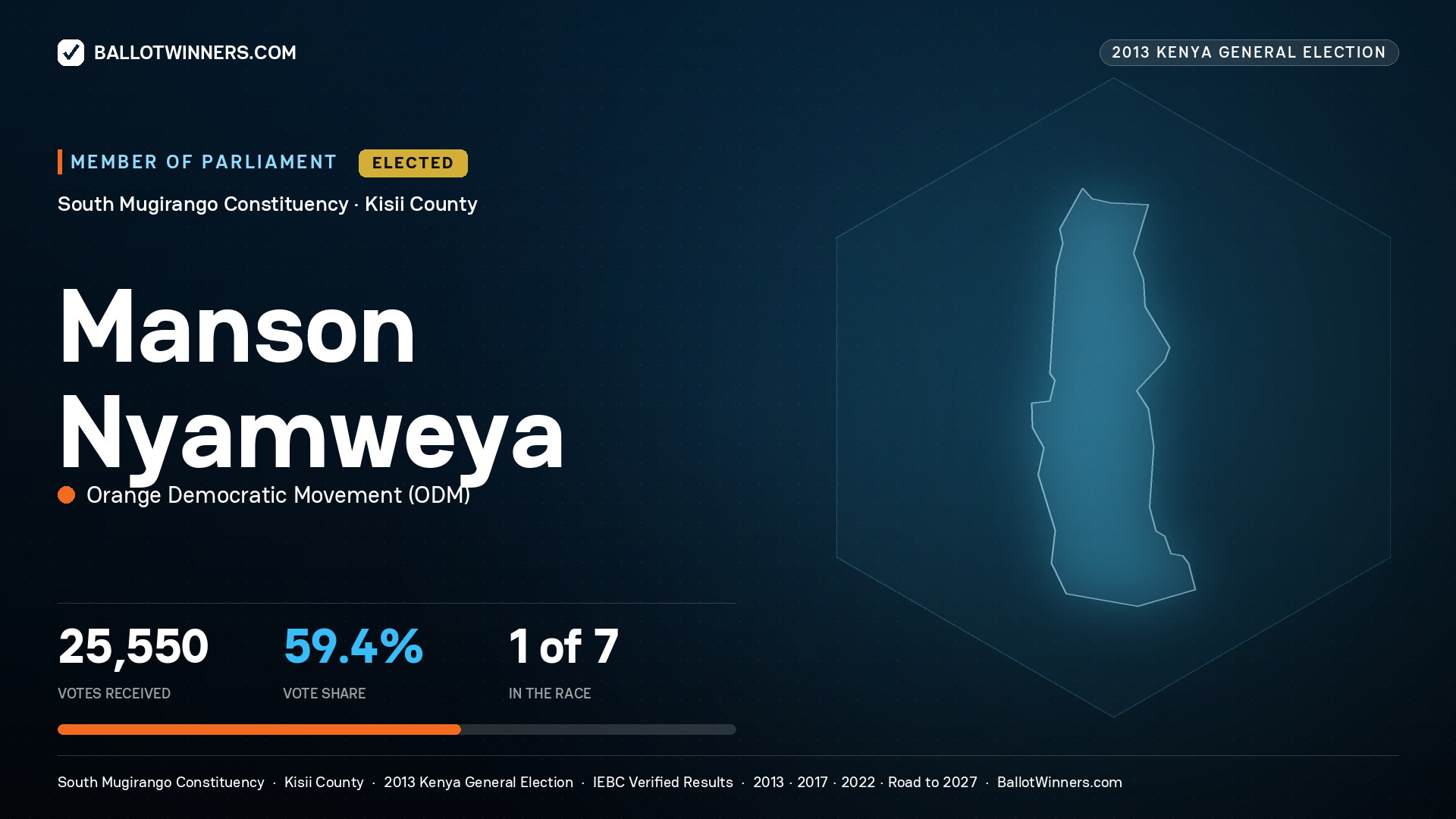MANSON NYAMWEYA, elected Member of Parliament for SOUTH MUGIRANGO, 25,550 votes, 2013 Kenya general election.