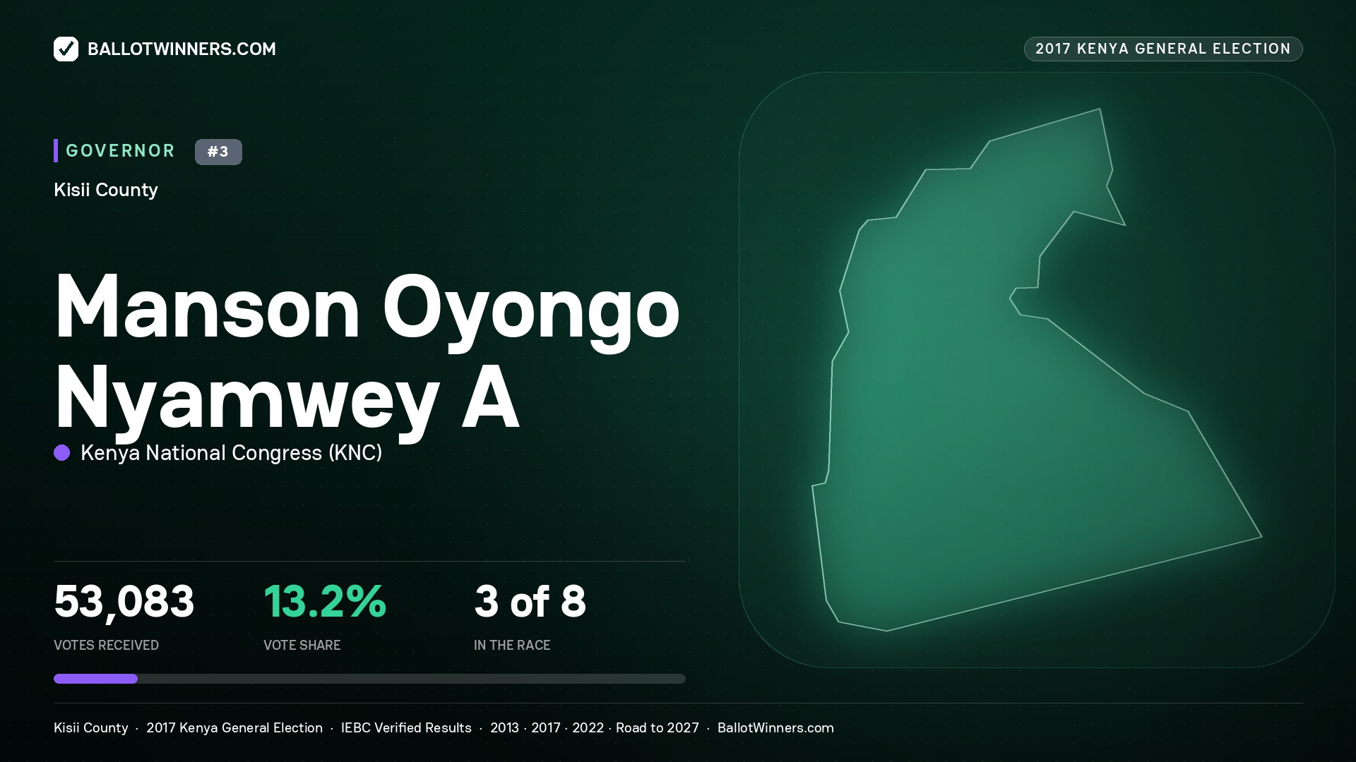 MANSON OYONGO NYAMWEY A, KENYA NATIONAL CONGRESS, contested Governor for KISII, 53,083 votes, 2017 Kenya general election.